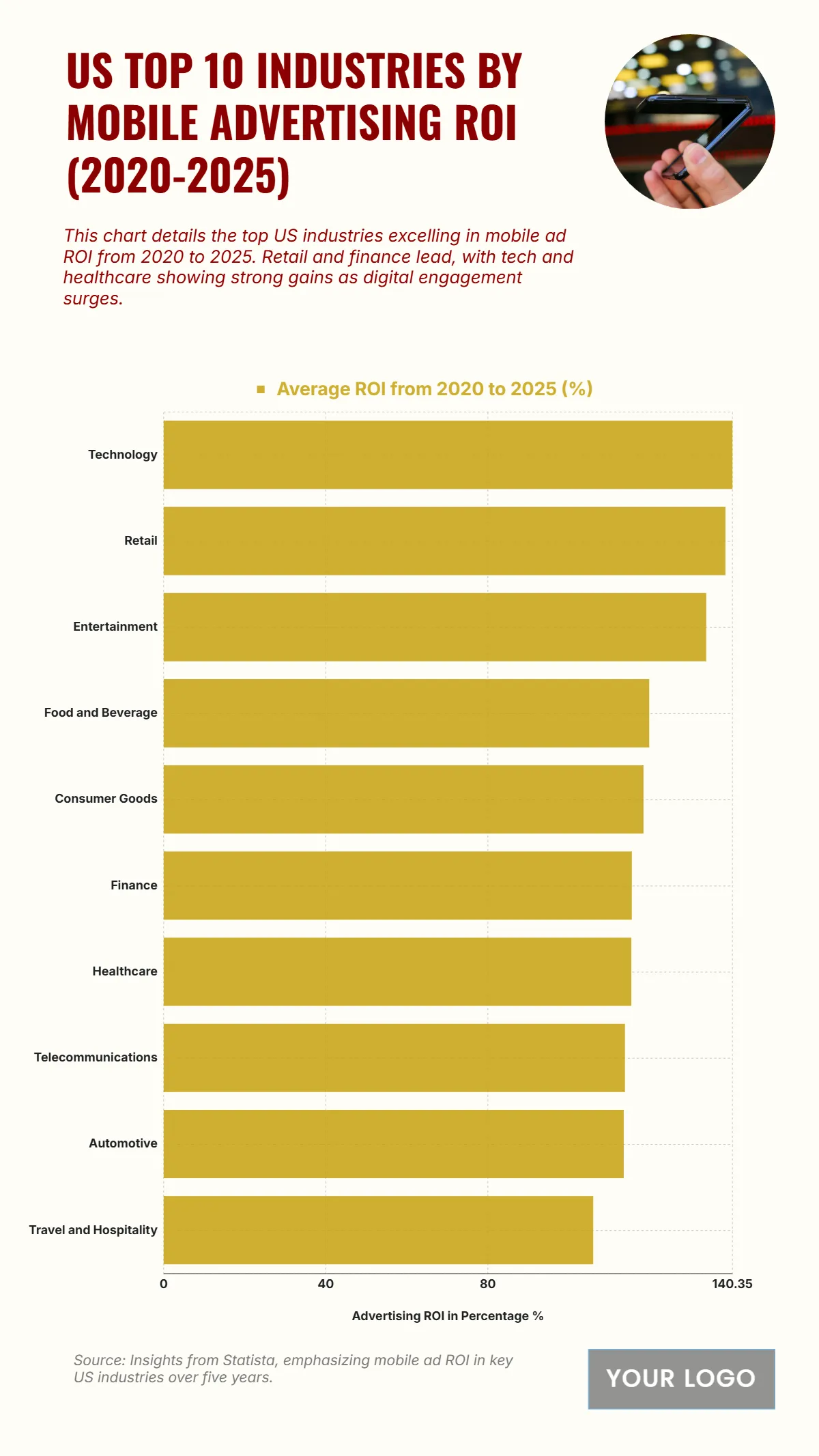 Free US Top 10 Industries by Mobile Advertising ROI from 2020 to 2025 Chart to Edit Online Free US Top 10 Industries by Mobile Advertising ROI from 2020 to 2025 Chart to Edit Online