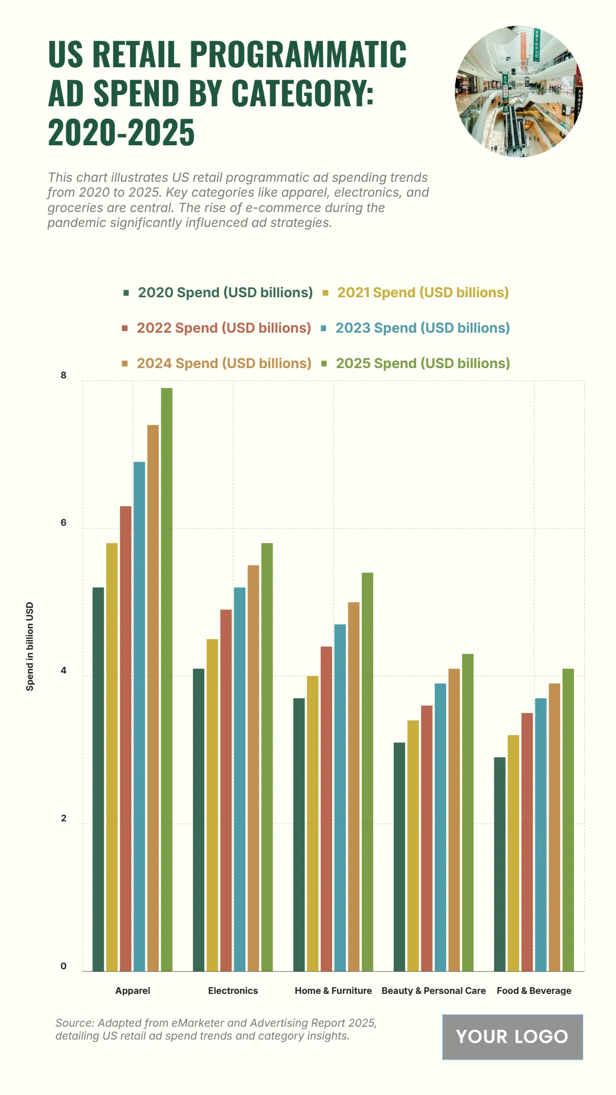 Free US Retail Programmatic Ad Spend by Category from 2020 to 2025 Chart to Edit Online Free US Retail Programmatic Ad Spend by Category from 2020 to 2025 Chart to Edit Online