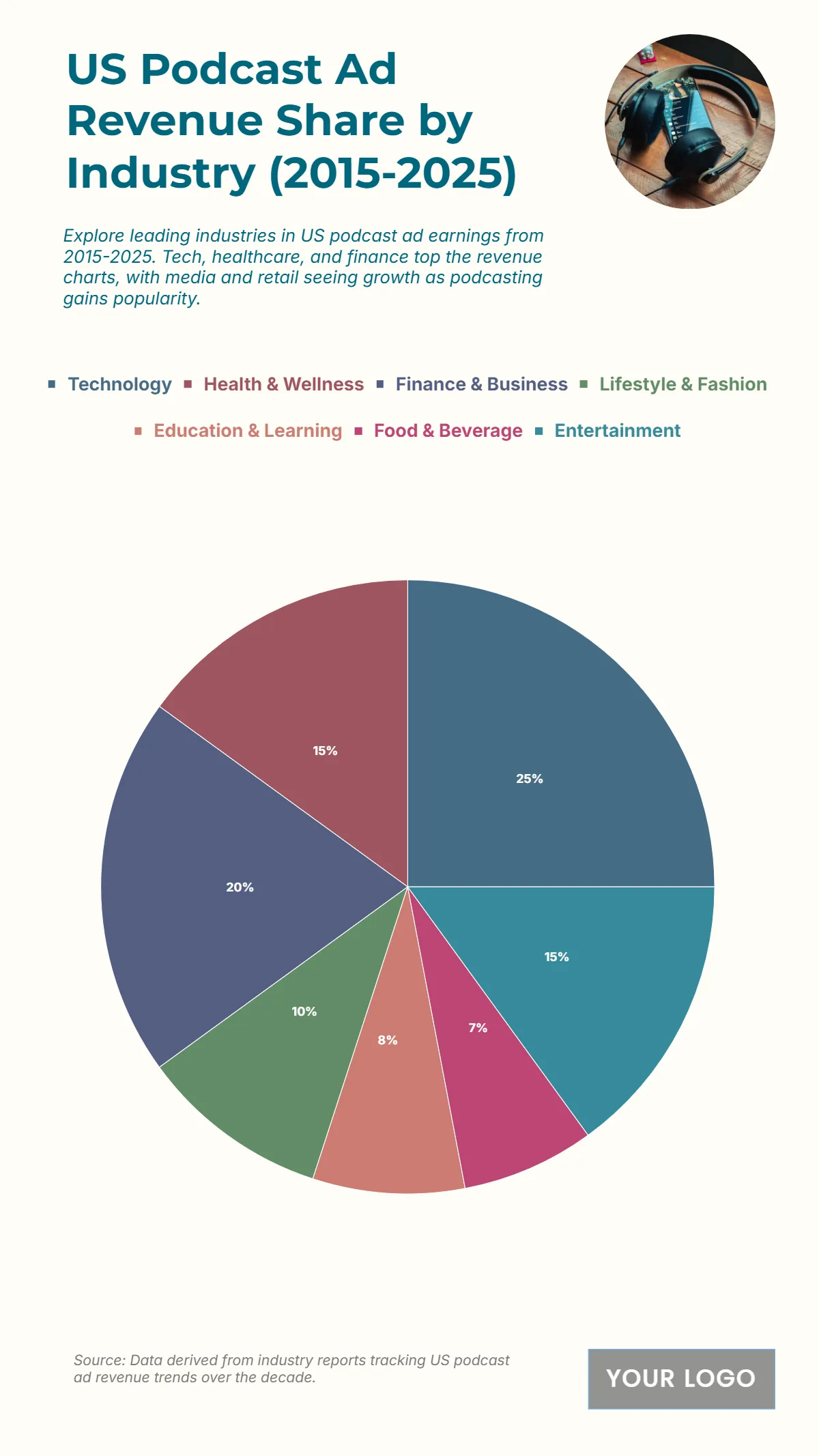 Free US Podcast Ad Revenue Share by Industry from 2015 to 2025 Chart to Edit Online Free US Podcast Ad Revenue Share by Industry from 2015 to 2025 Chart to Edit Online