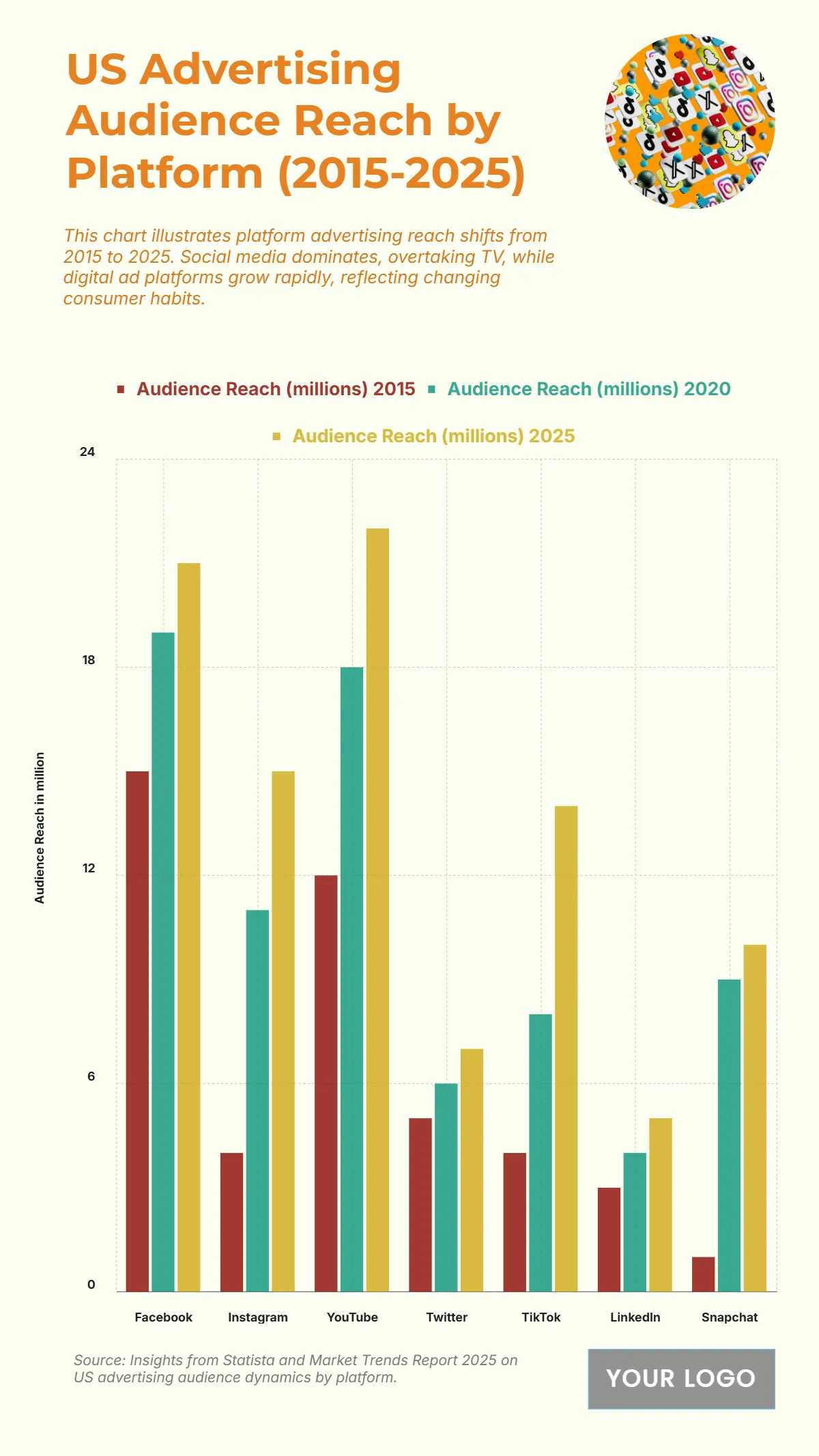 Free US Advertising Audience Reach by Platform from 2015 to 2025 Chart to Edit Online Free US Advertising Audience Reach by Platform from 2015 to 2025 Chart to Edit Online