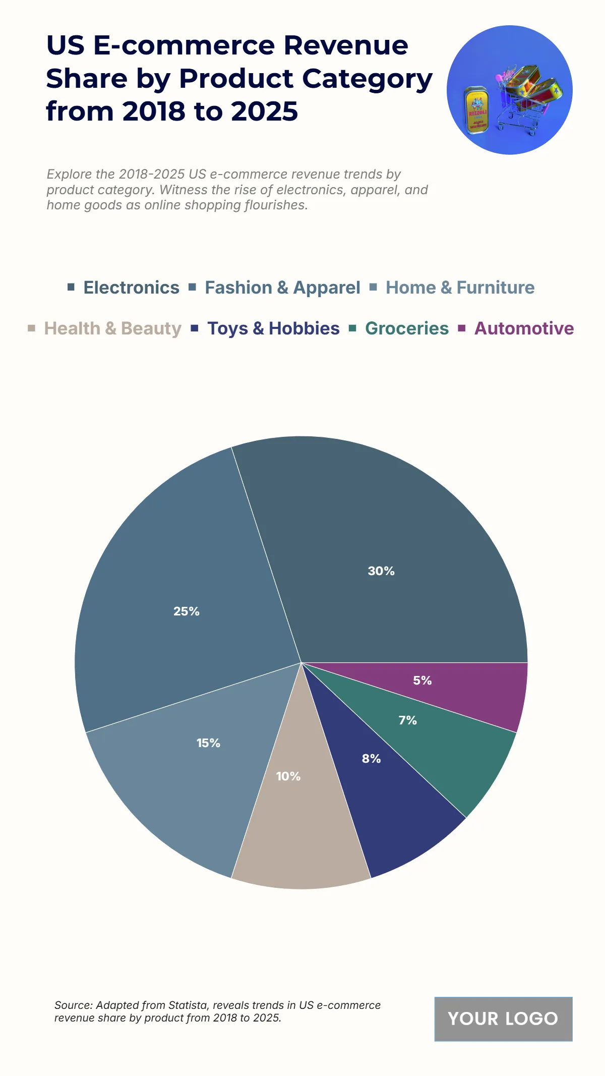 Free US E-commerce Revenue Share by Product Category from 2018 to 2025 Chart to Edit Online