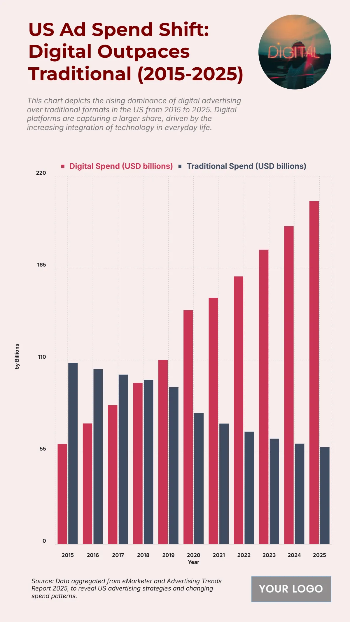 Free US Digital vs Traditional Advertising Spend from 2015 to 2025 Chart to Edit Online