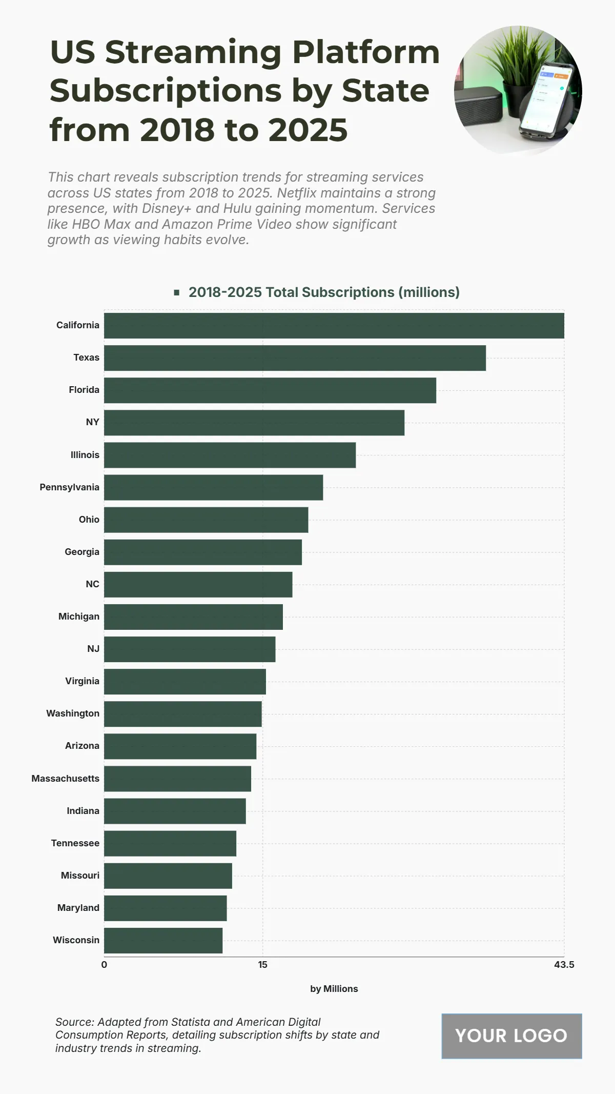 Free US Streaming Platform Subscriptions by State from 2018 to 2025 Chart to Edit Online