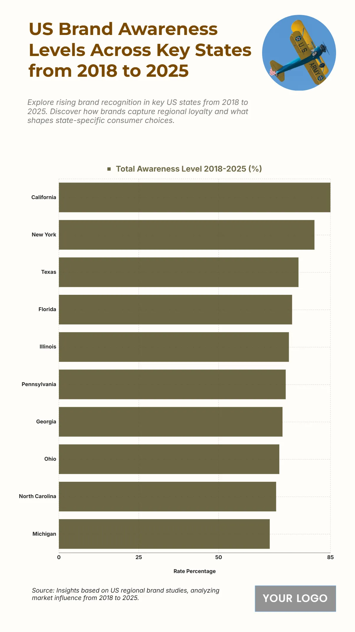 Free US Brand Awareness Levels Across Key States from 2018 to 2025 Chart to Edit Online