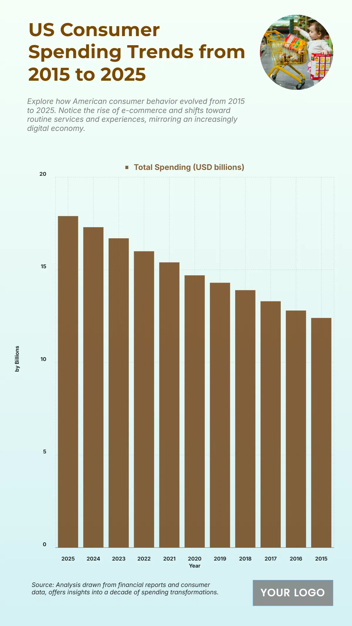 Free US Consumer Spending Trends from 2015 to 2025 Chart to Edit Online