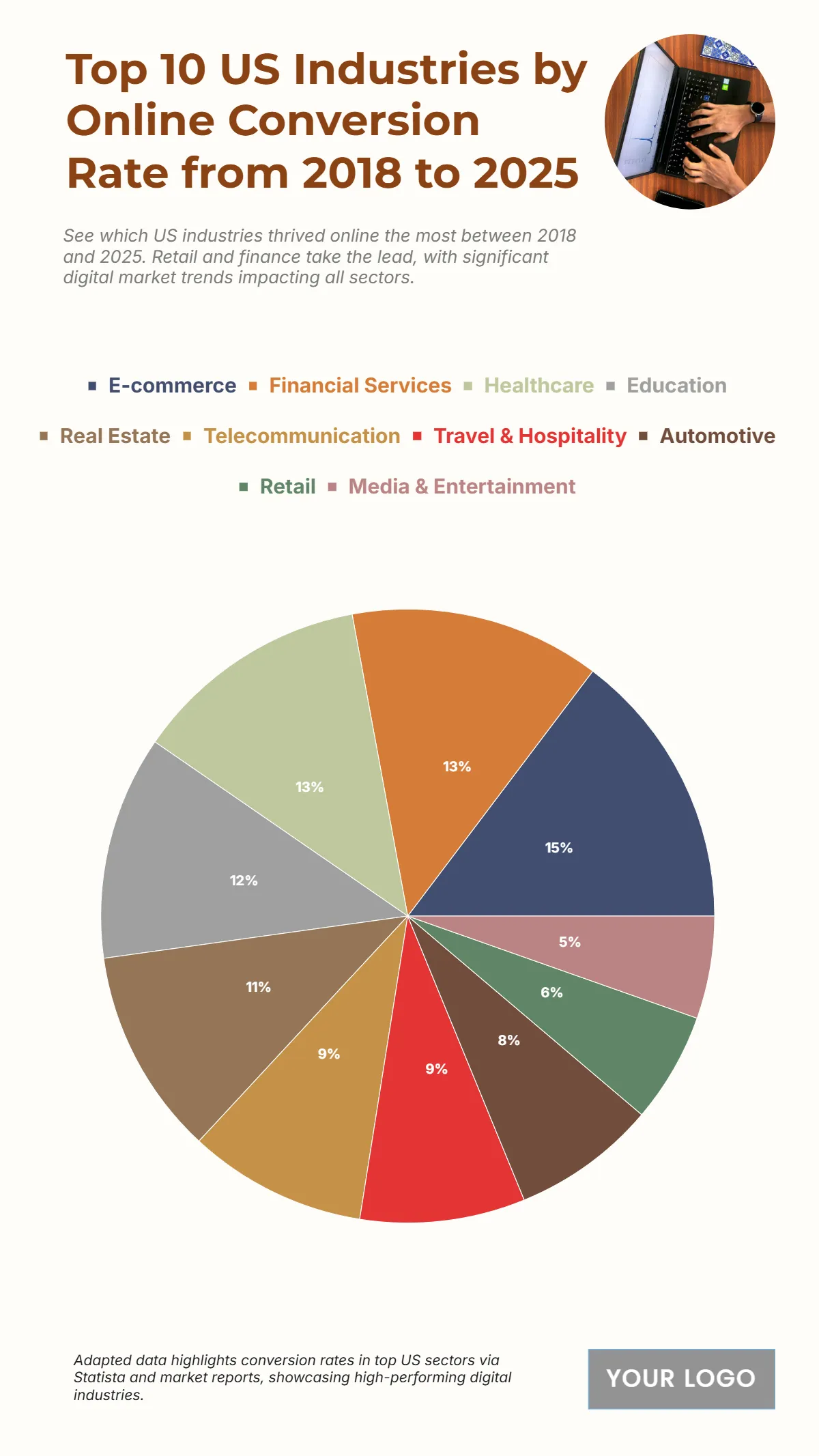 Free Top 10 US Industries by Online Conversion Rate from 2018 to 2025 Chart to Edit Online