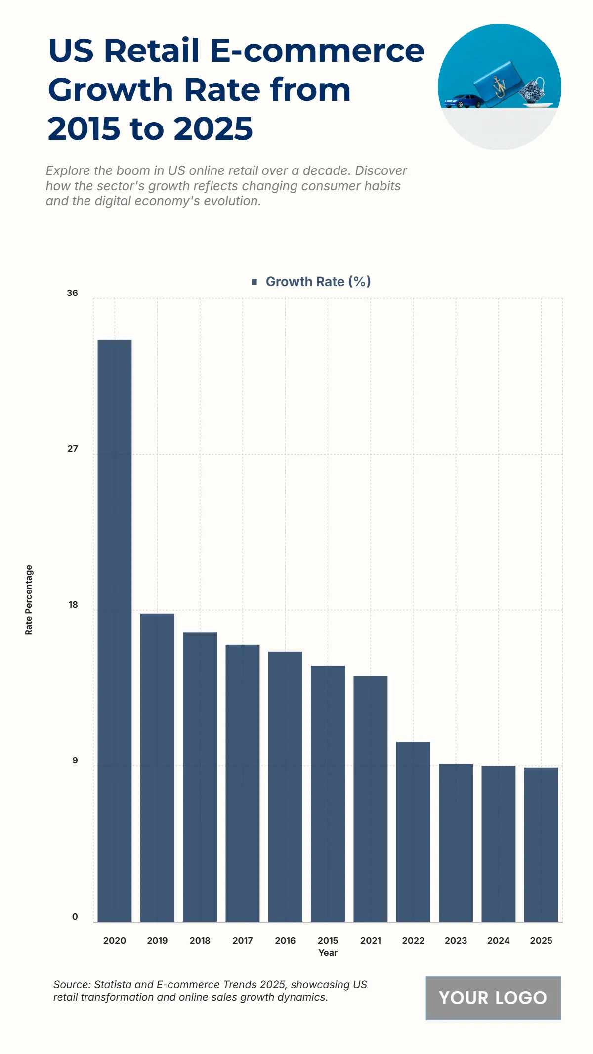 Free US Retail E-commerce Growth Rate from 2015 to 2025 Chart to Edit Online