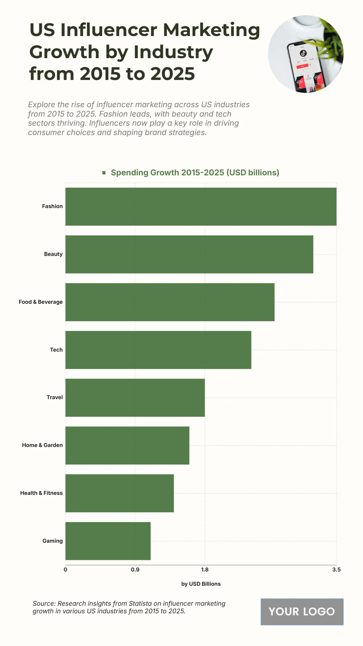 Free US Influencer Marketing Growth by Industry from 2015 to 2025 Chart to Edit Online