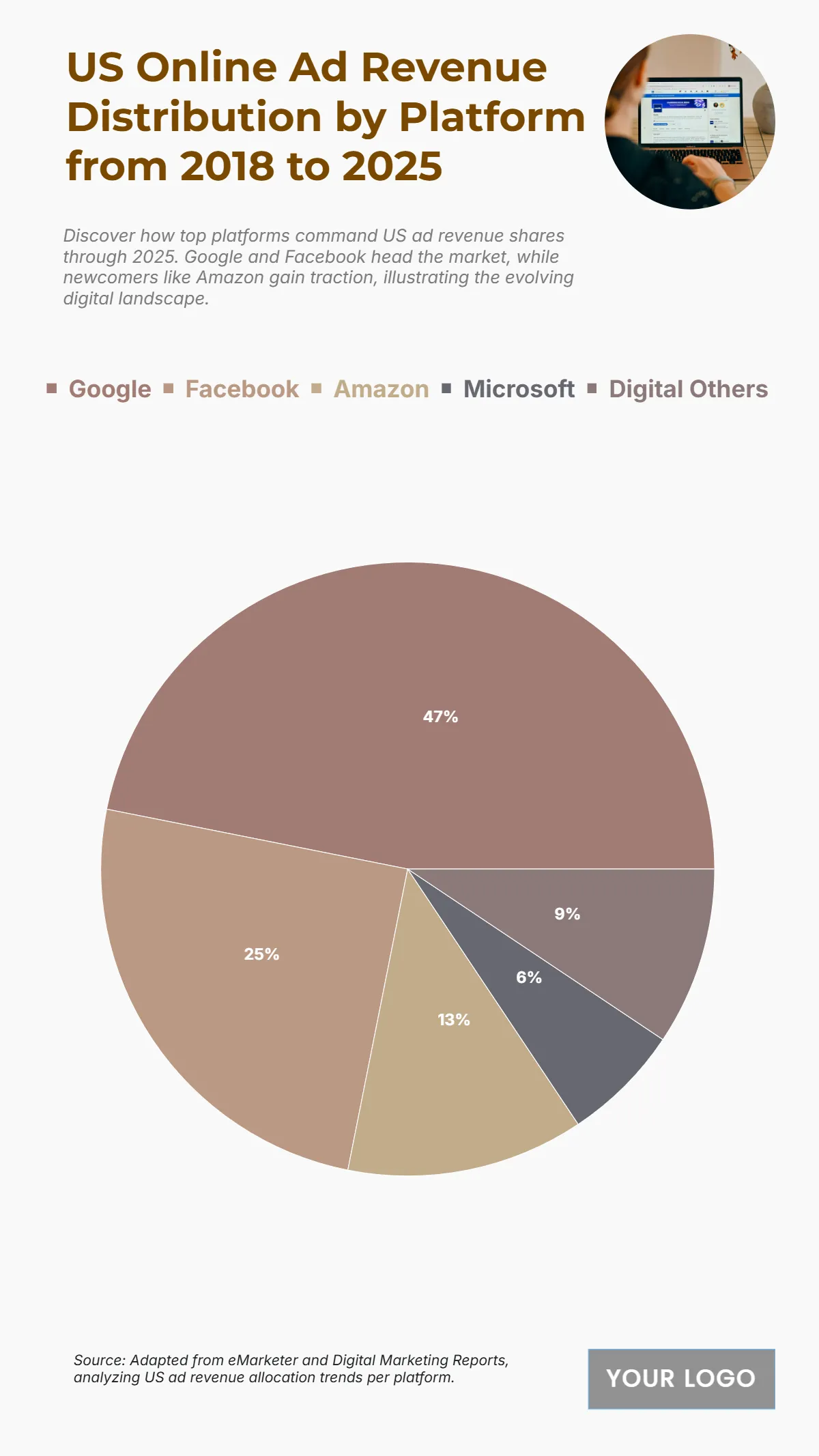 Free US Online Ad Revenue Distribution by Platform from 2018 to 2025 Chart to Edit Online