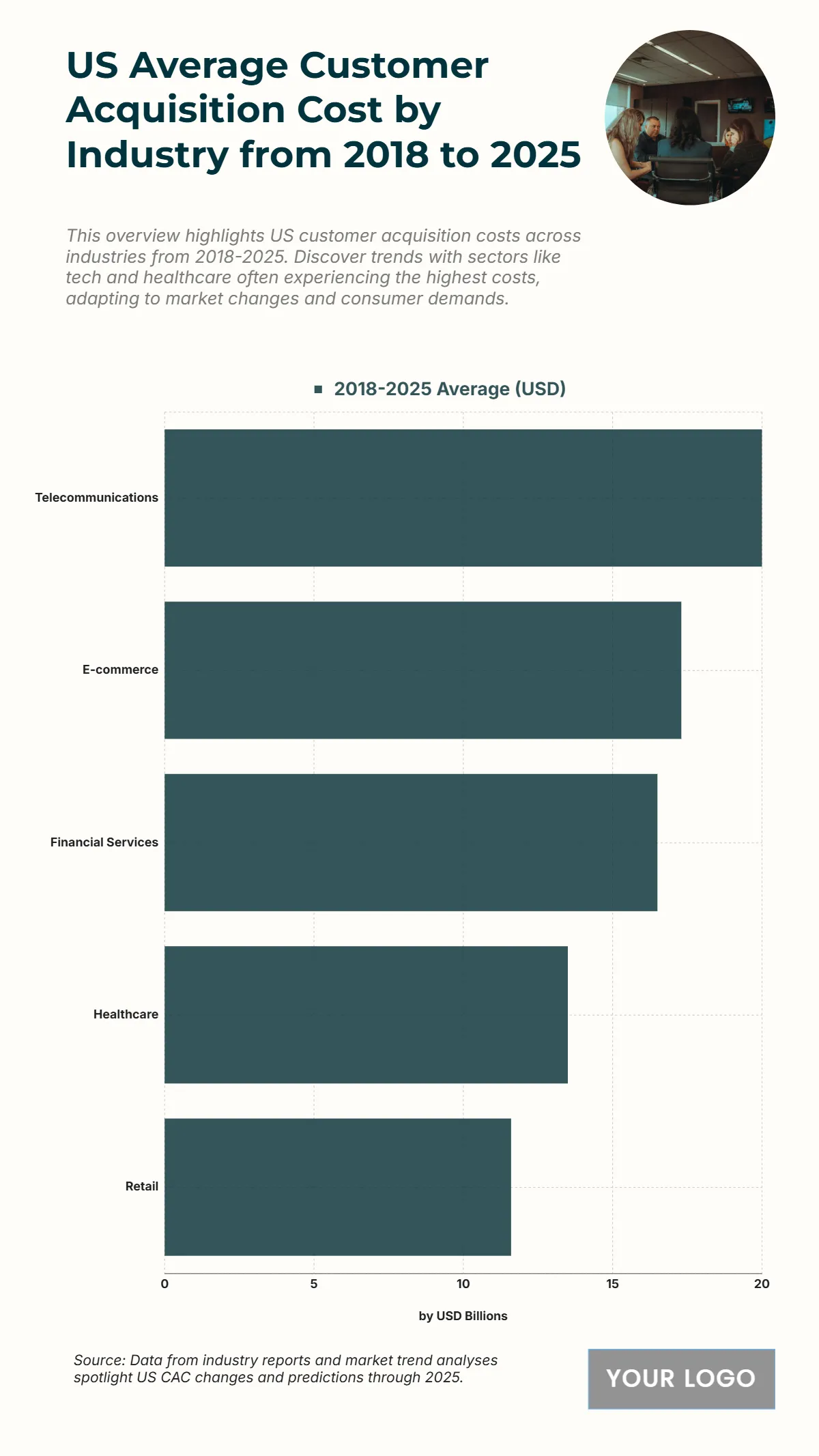 Free US Average Customer Acquisition Cost by Industry from 2018 to 2025 Chart Template to Edit Online Free US Average Customer Acquisition Cost by Industry from 2018 to 2025 Chart Template to Edit Online