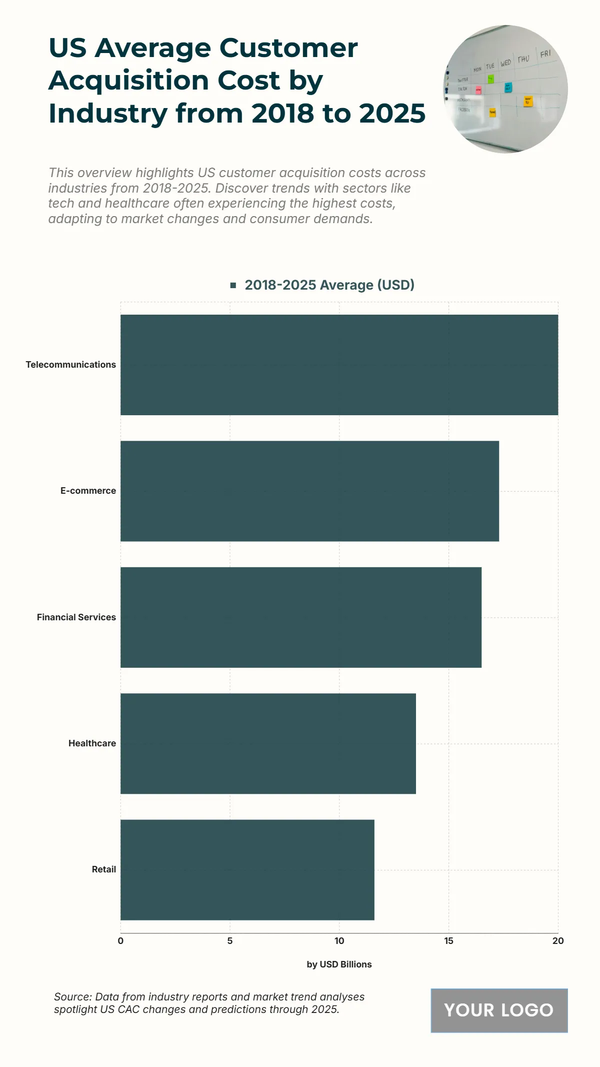 Free US Average Customer Acquisition Cost by Industry from 2018 to 2025 Chart to Edit Online