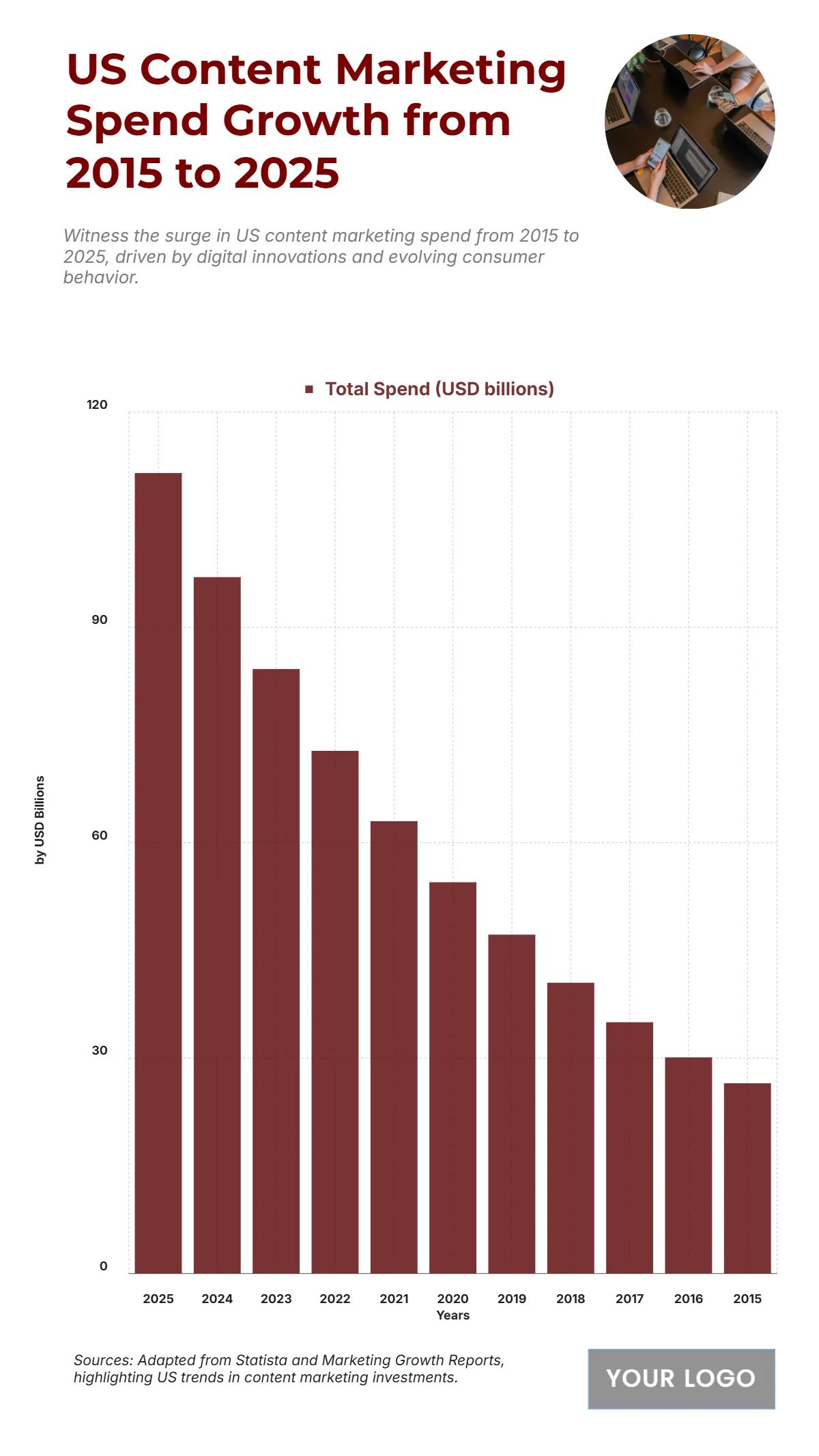 Free US Content Marketing Spend Growth from 2015 to 2025 Chart to Edit Online