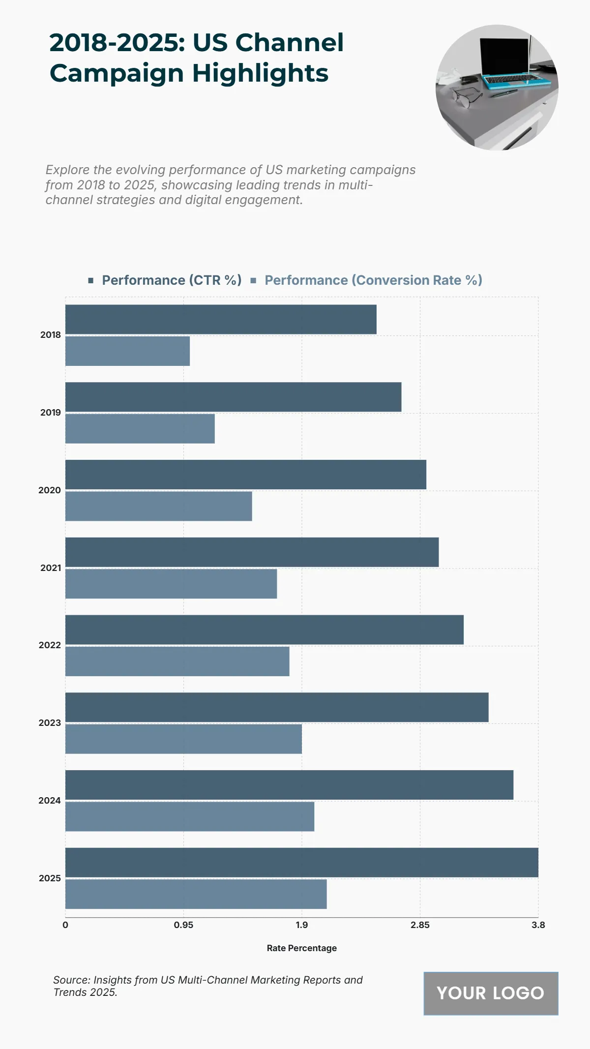 Free US Cross-Channel Campaign Performance Comparison from 2018 to 2025 Chart to Edit Online