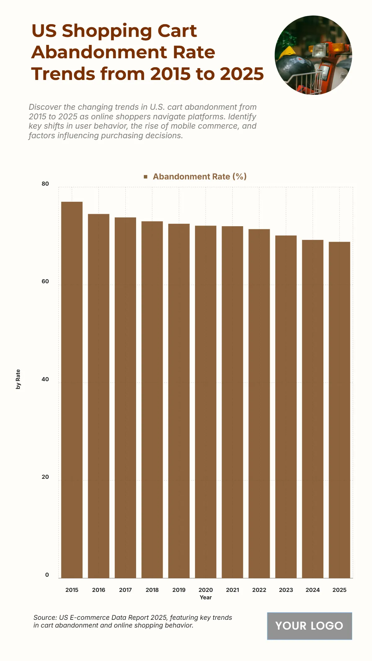 Free US Shopping Cart Abandonment Rate Trends from 2015 to 2025 Chart to Edit Online