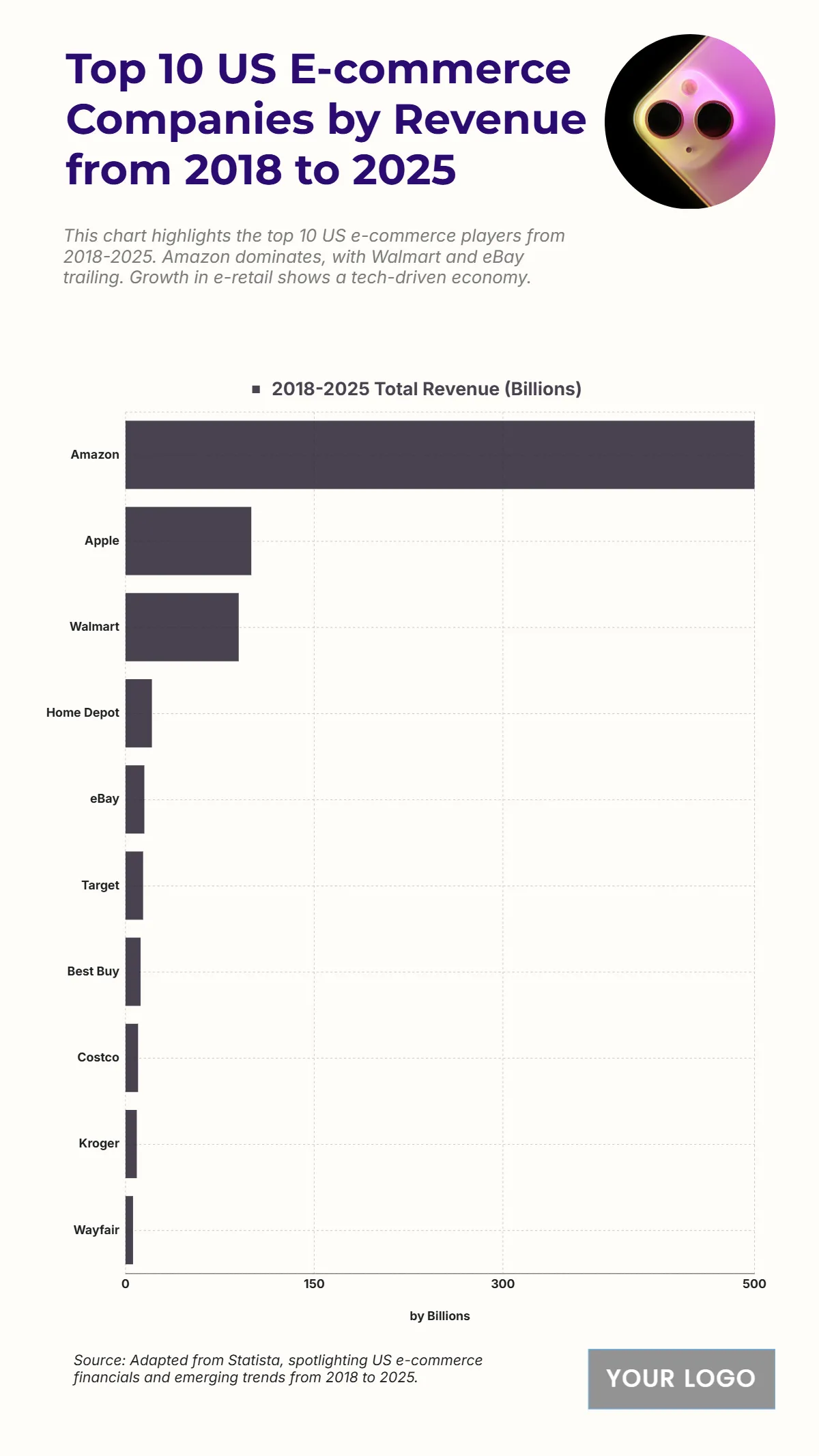 Free Top 10 US E-commerce Companies by Revenue from 2018 to 2025 Chart to Edit Online