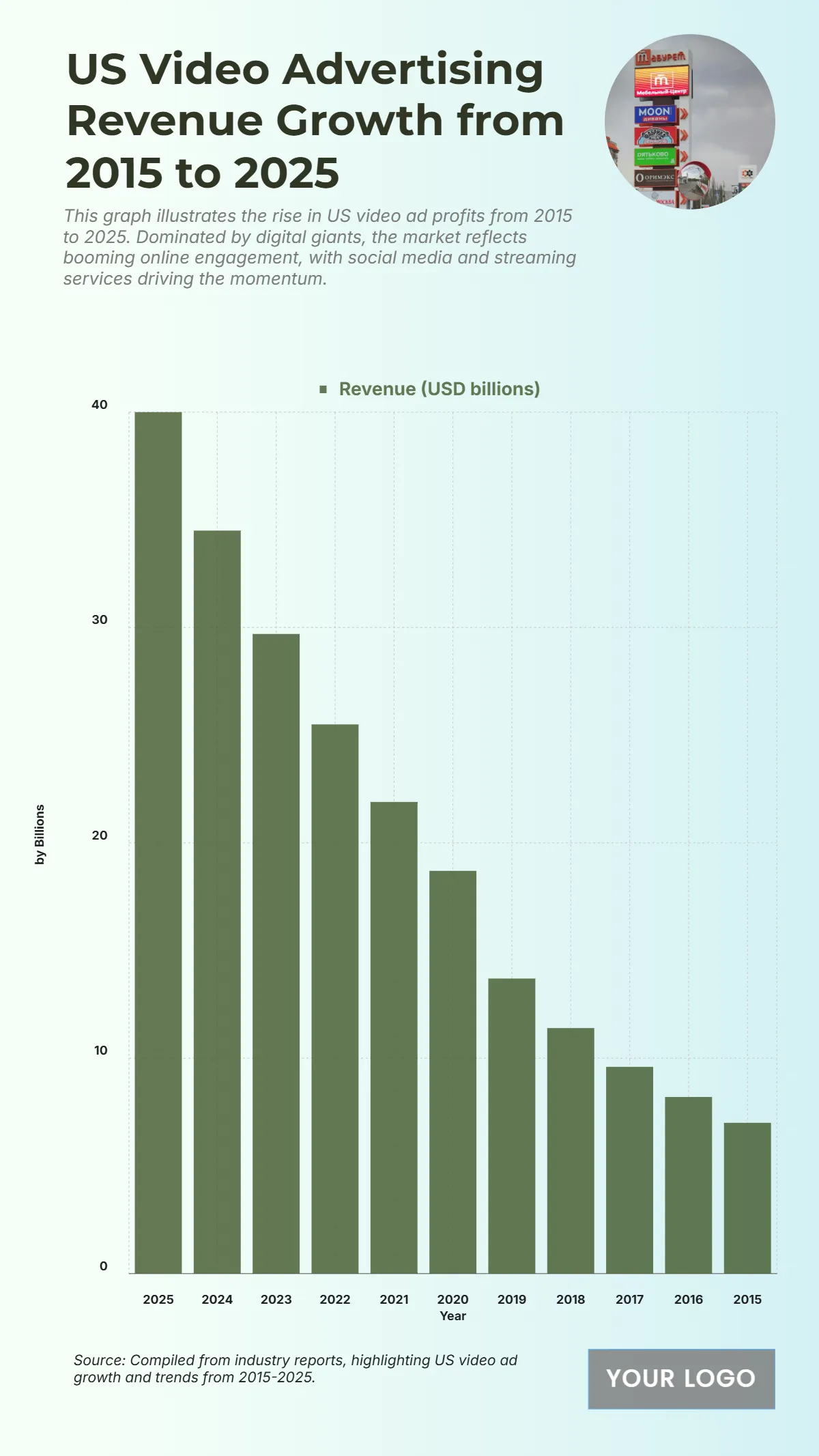 Free US Video Advertising Revenue Growth from 2015 to 2025 Chart to Edit Online