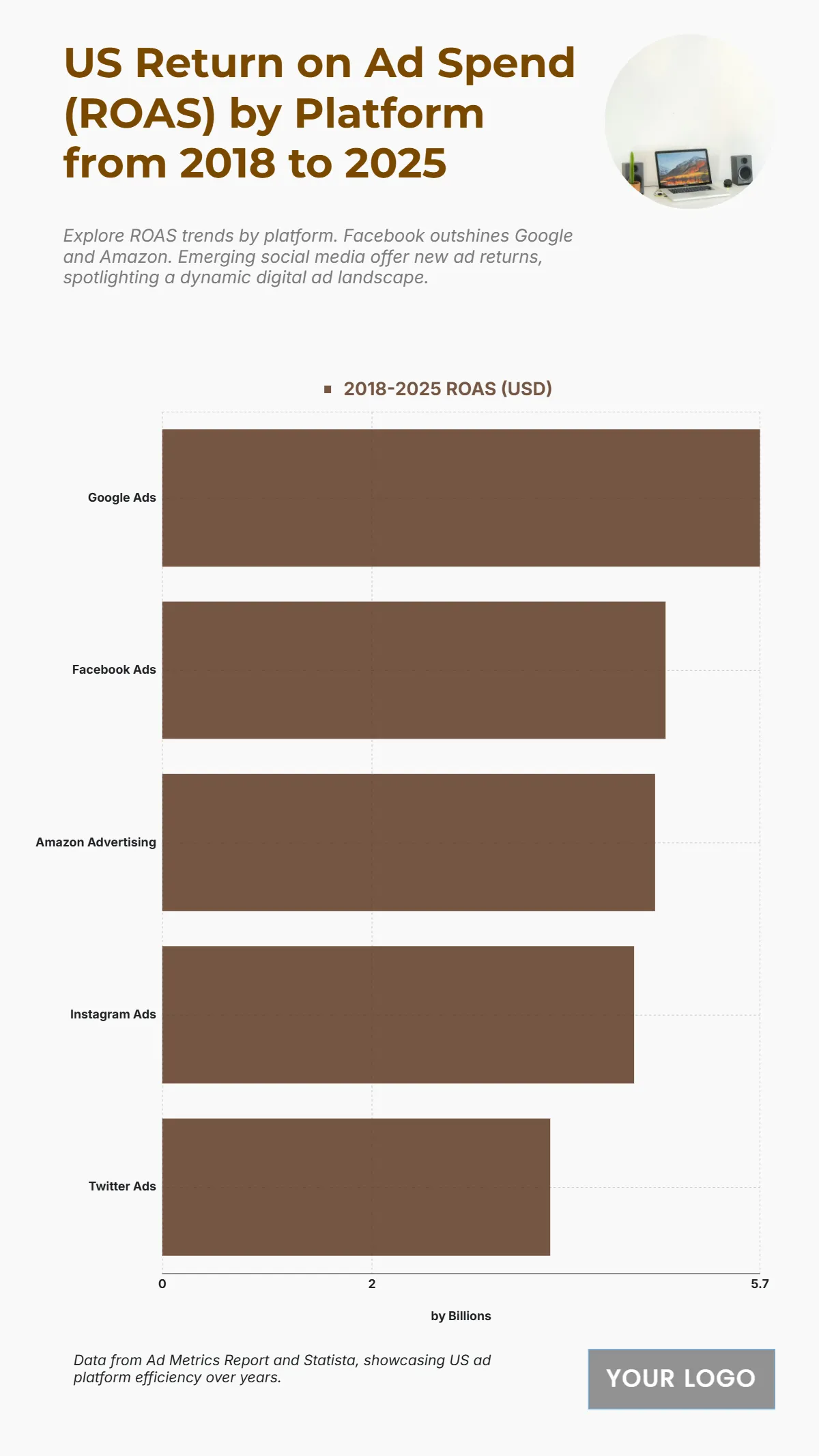 Free US Return on Ad Spend (ROAS) by Platform from 2018 to 2025 Chart Template to Edit Online Free US Return on Ad Spend (ROAS) by Platform from 2018 to 2025 Chart Template to Edit Online