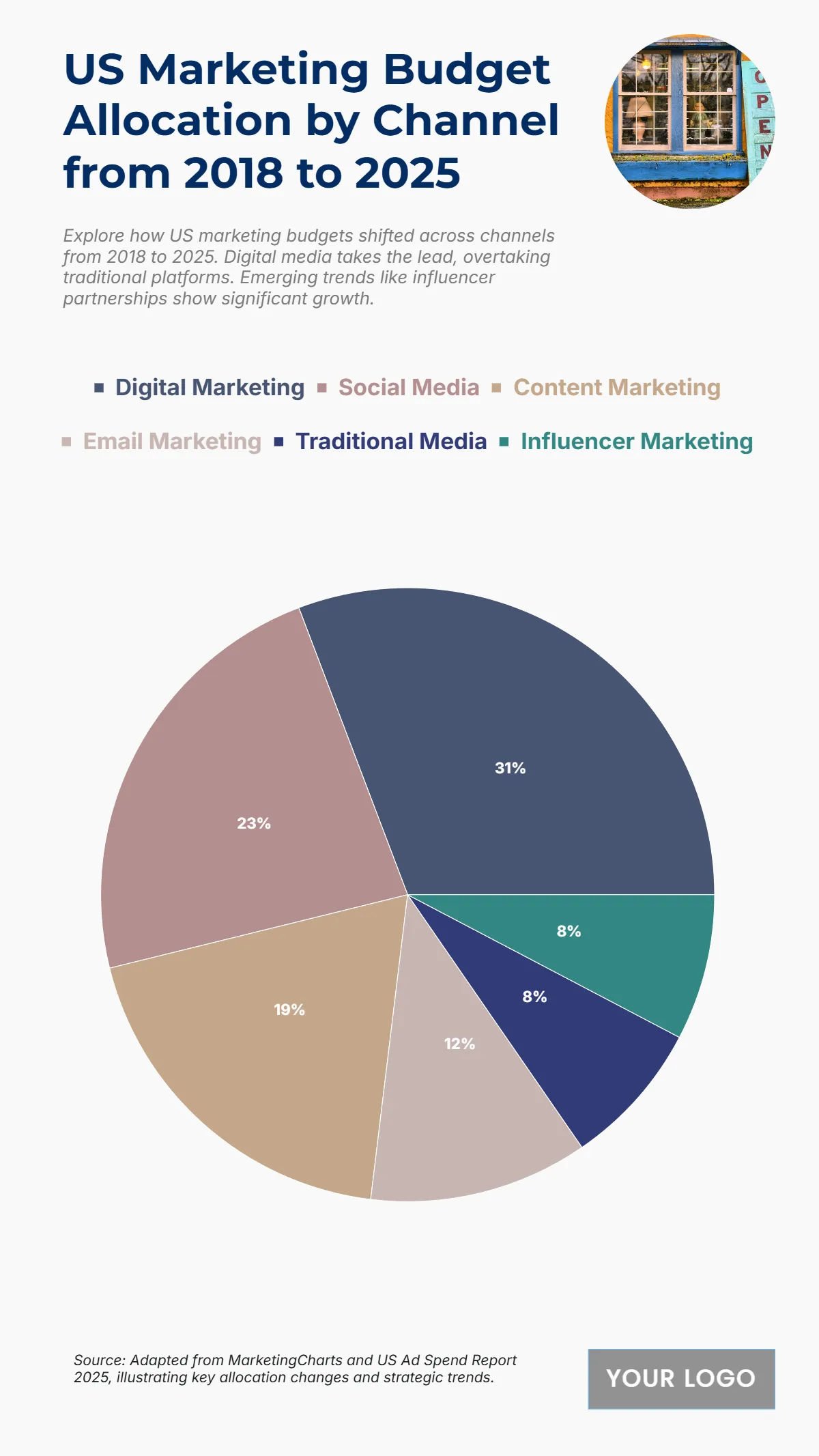 Free US Marketing Budget Allocation by Channel from 2018 to 2025 Chart to Edit Online