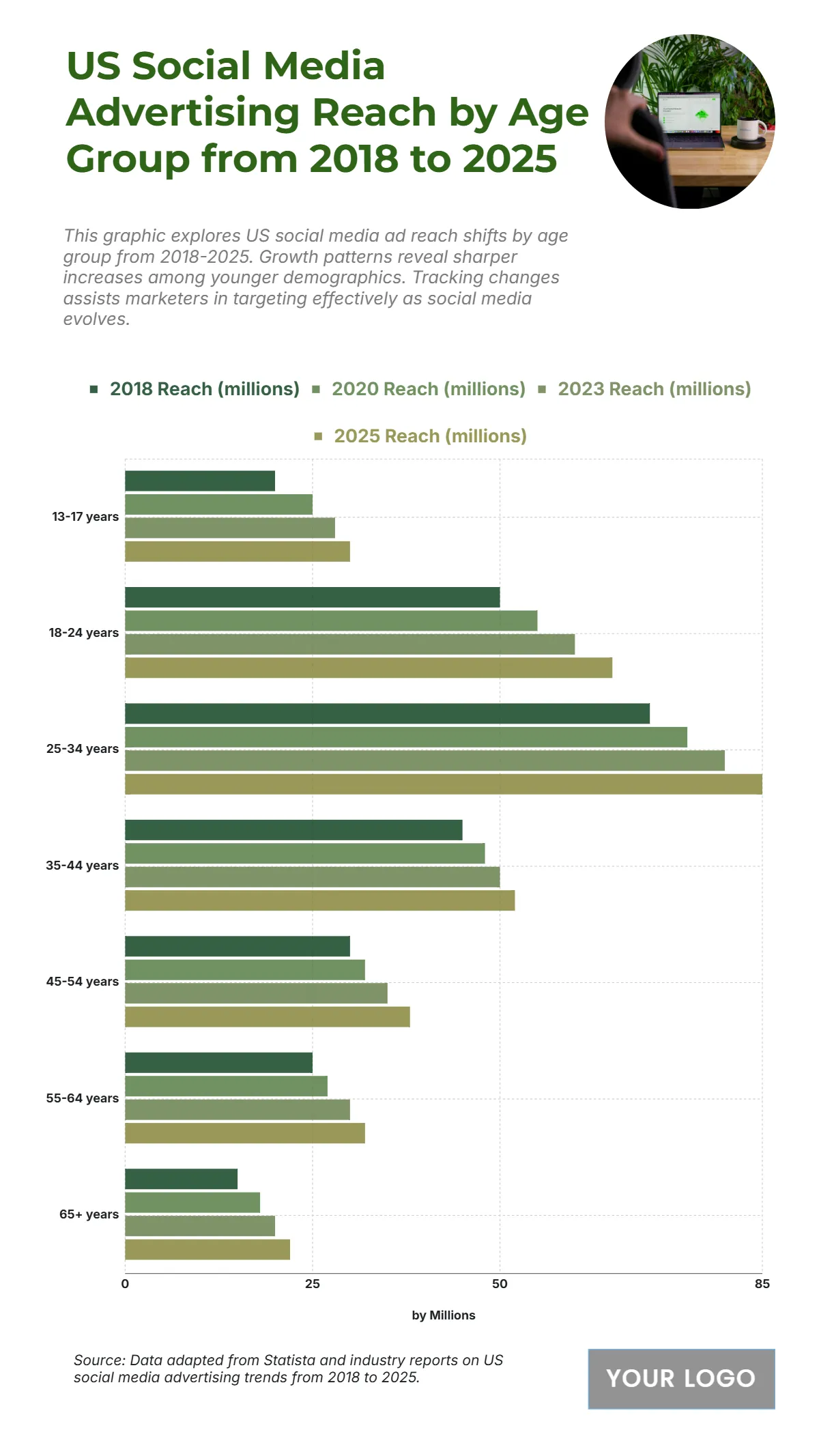Free US Social Media Advertising Reach by Age Group from 2018 to 2025 Chart to Edit Online
