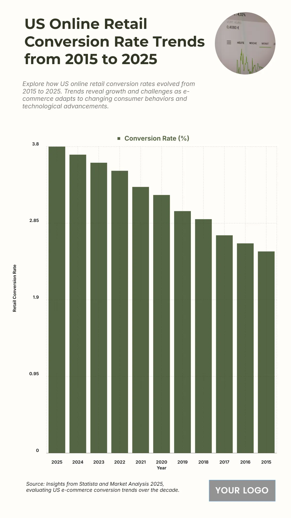 Free US Online Retail Conversion Rate Trends from 2015 to 2025 Chart to Edit Online