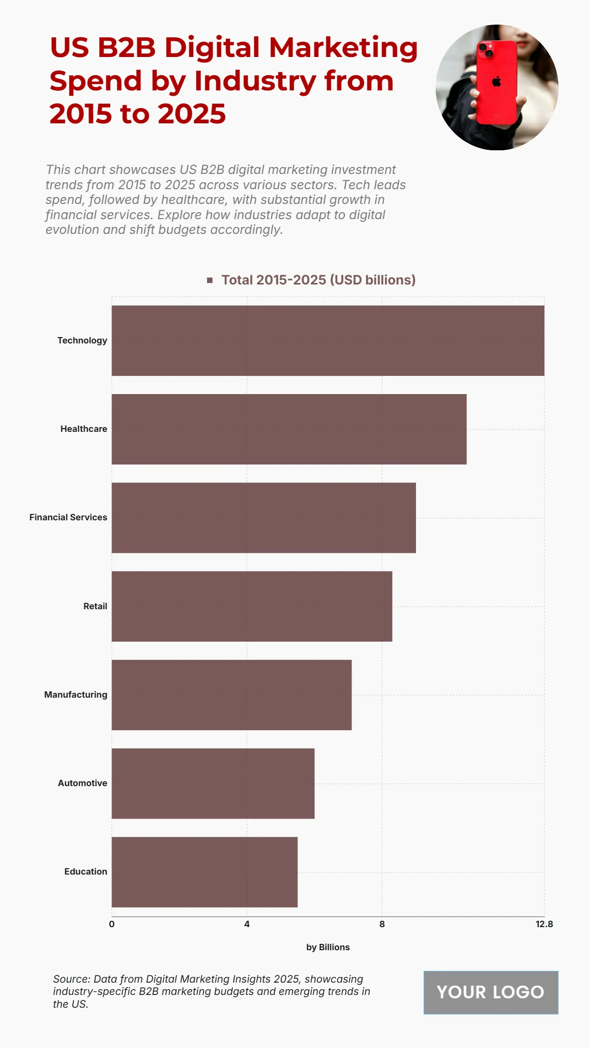 Free US B2B Digital Marketing Spend by Industry from 2015 to 2025 Chart to Edit Online