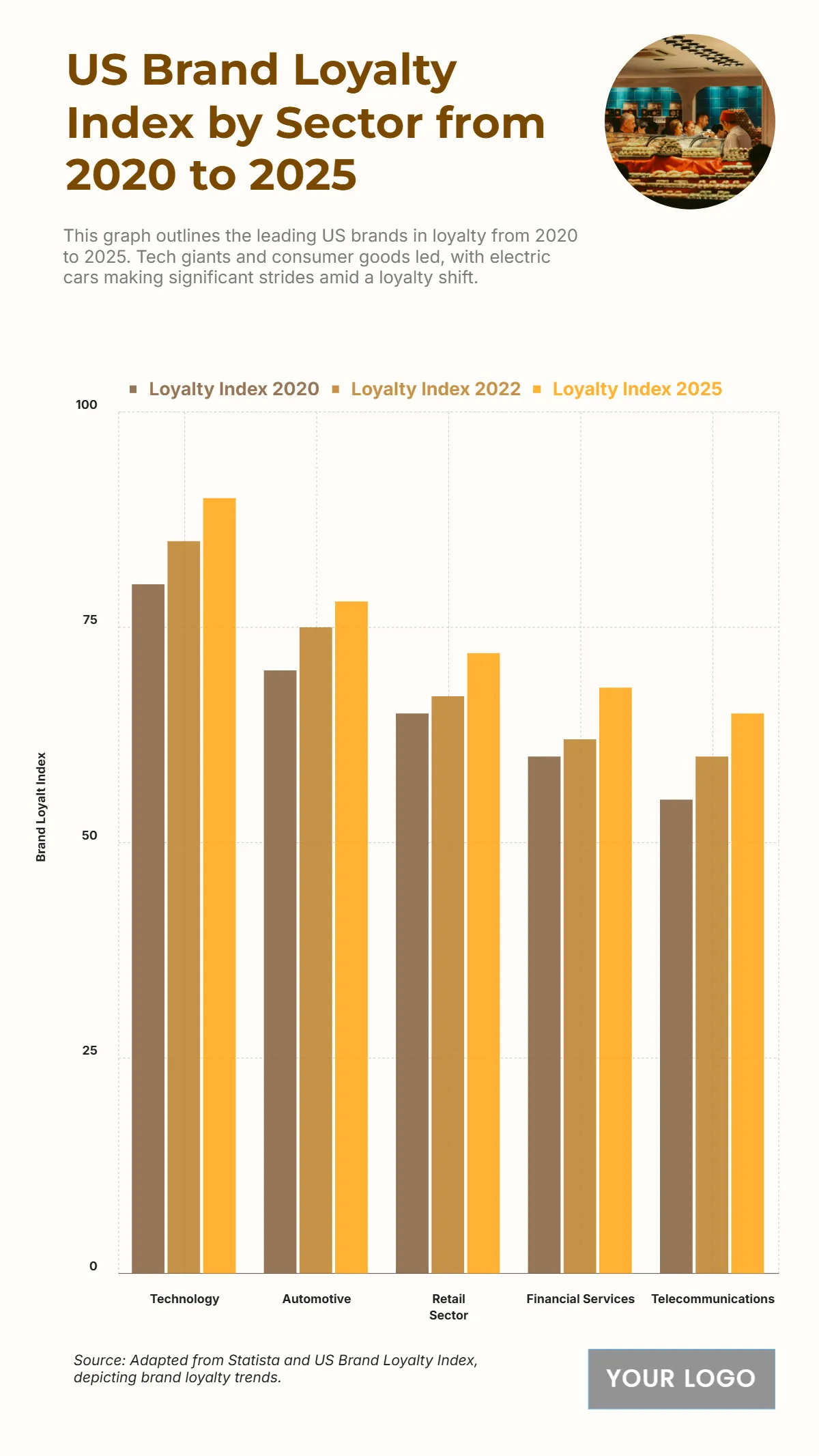 Free US Brand Loyalty Index by Sector from 2020 to 2025 Chart to Edit Online