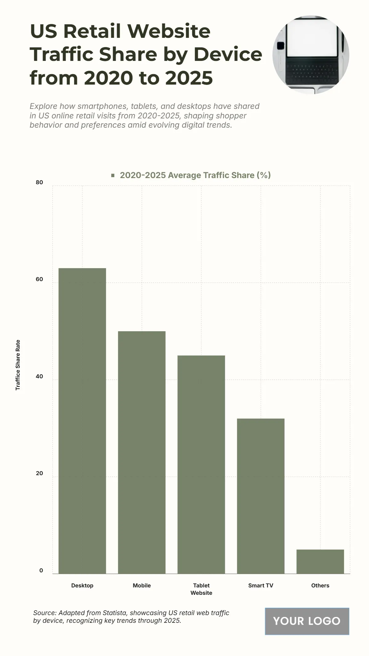 Free US Retail Website Traffic Share by Device from 2020 to 2025 Chart to Edit Online