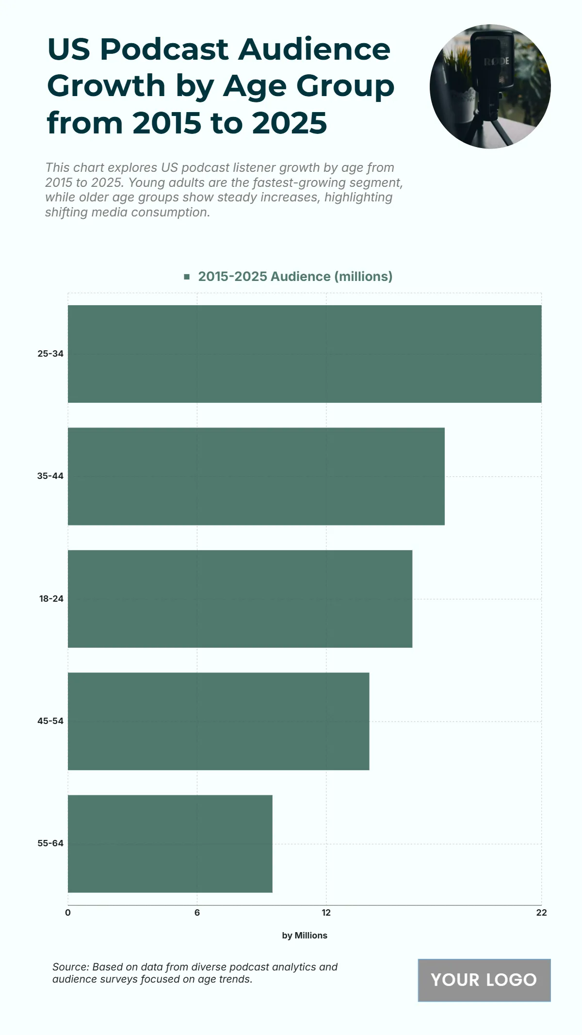 Free US Podcast Audience Growth by Age Group from 2015 to 2025 Chart to Edit Online
