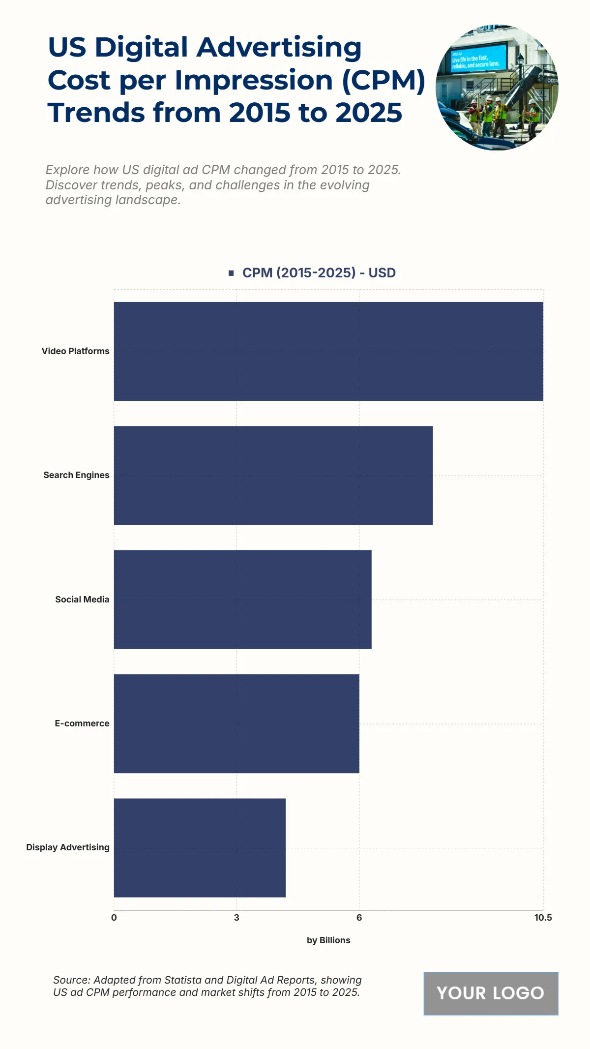 Free US Digital Advertising Cost per Impression (CPM) Trends from 2015 to 2025 Chart to Edit Online