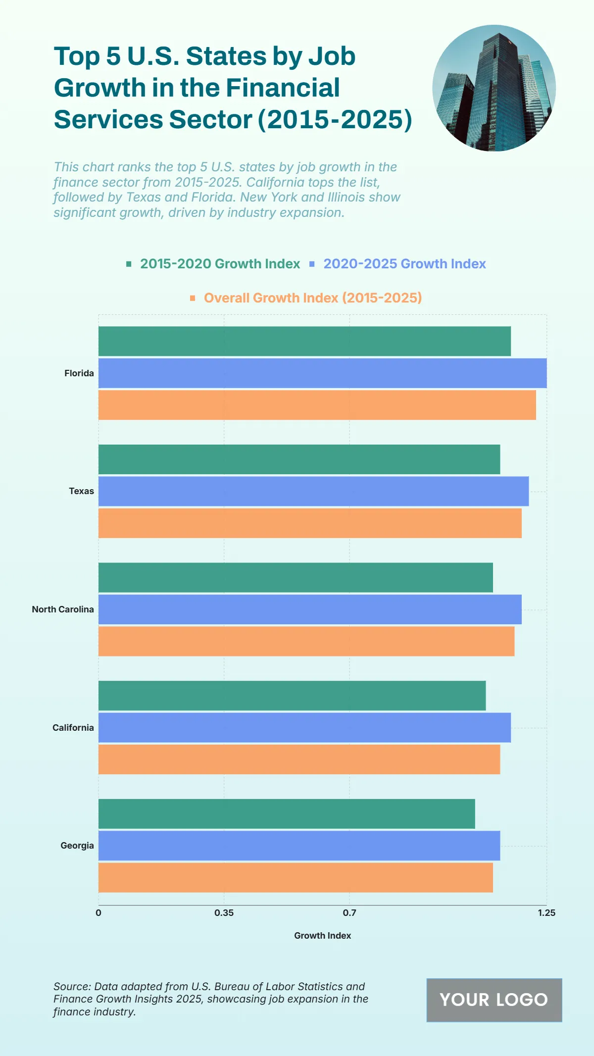 Free Top 5 U.S. States by Job Growth in the Financial Services Sector (2015-2025) Template to Edit Online Free Top 5 U.S. States by Job Growth in the Financial Services Sector (2015-2025) Template to Edit Online