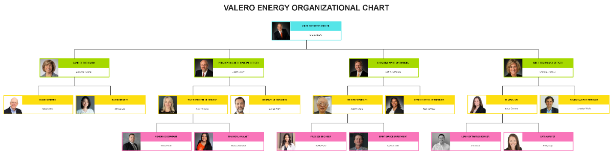 Free Valero Energy Organizational Chart to Edit Online