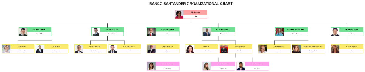 Free Banco Santander Organizational Chart to Edit Online