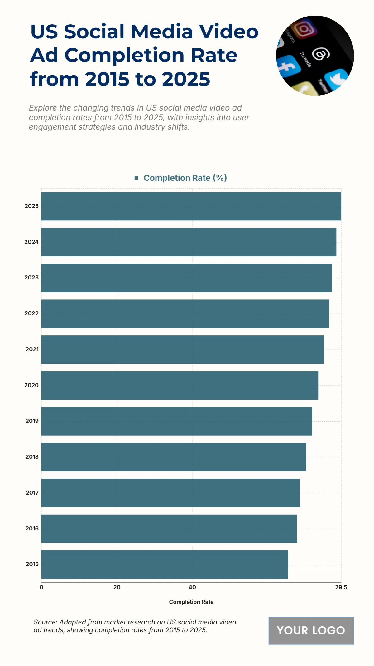 Free US Social Media Video Ad Completion Rate from 2015 to 2025 Chart to Edit Online