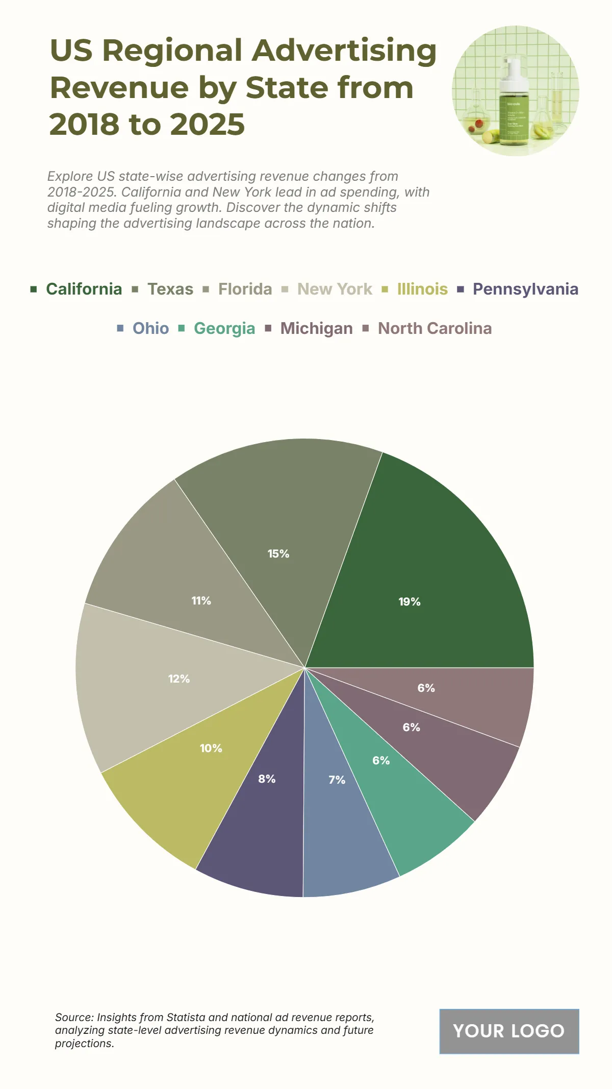 Free US Regional Advertising Revenue by State from 2018 to 2025 Chart to Edit Online
