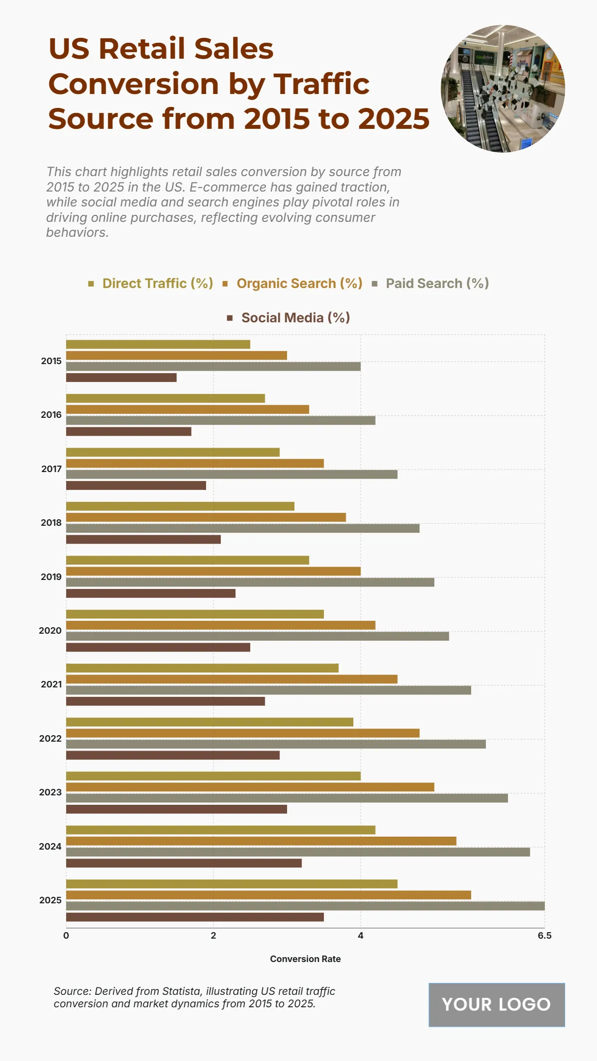 Free US Retail Sales Conversion by Traffic Source from 2015 to 2025 Chart to Edit Online