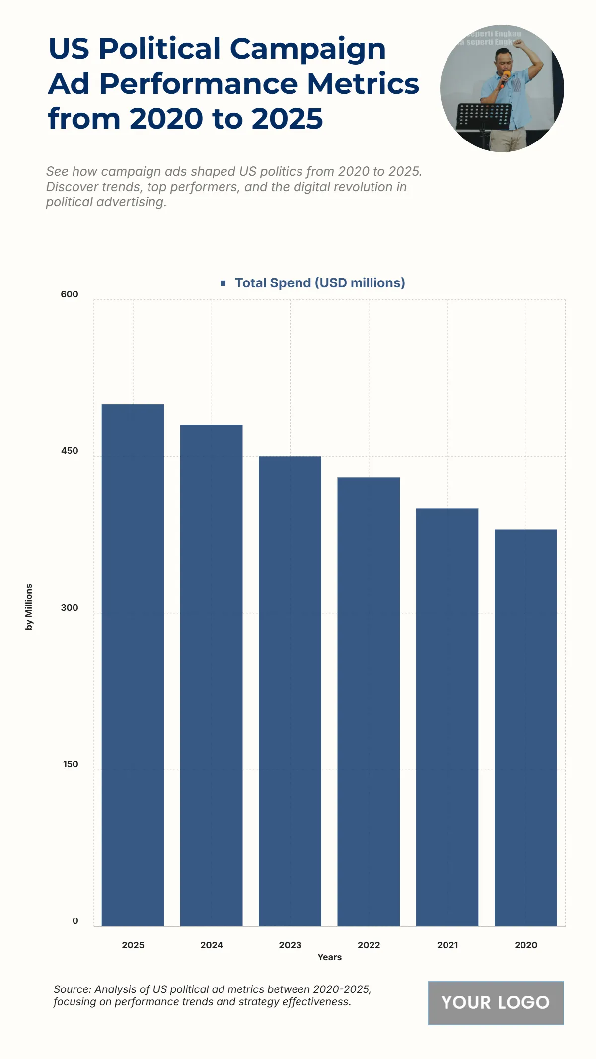 Free US Political Campaign Ad Performance Metrics from 2020 to 2025 Chart to Edit Online
