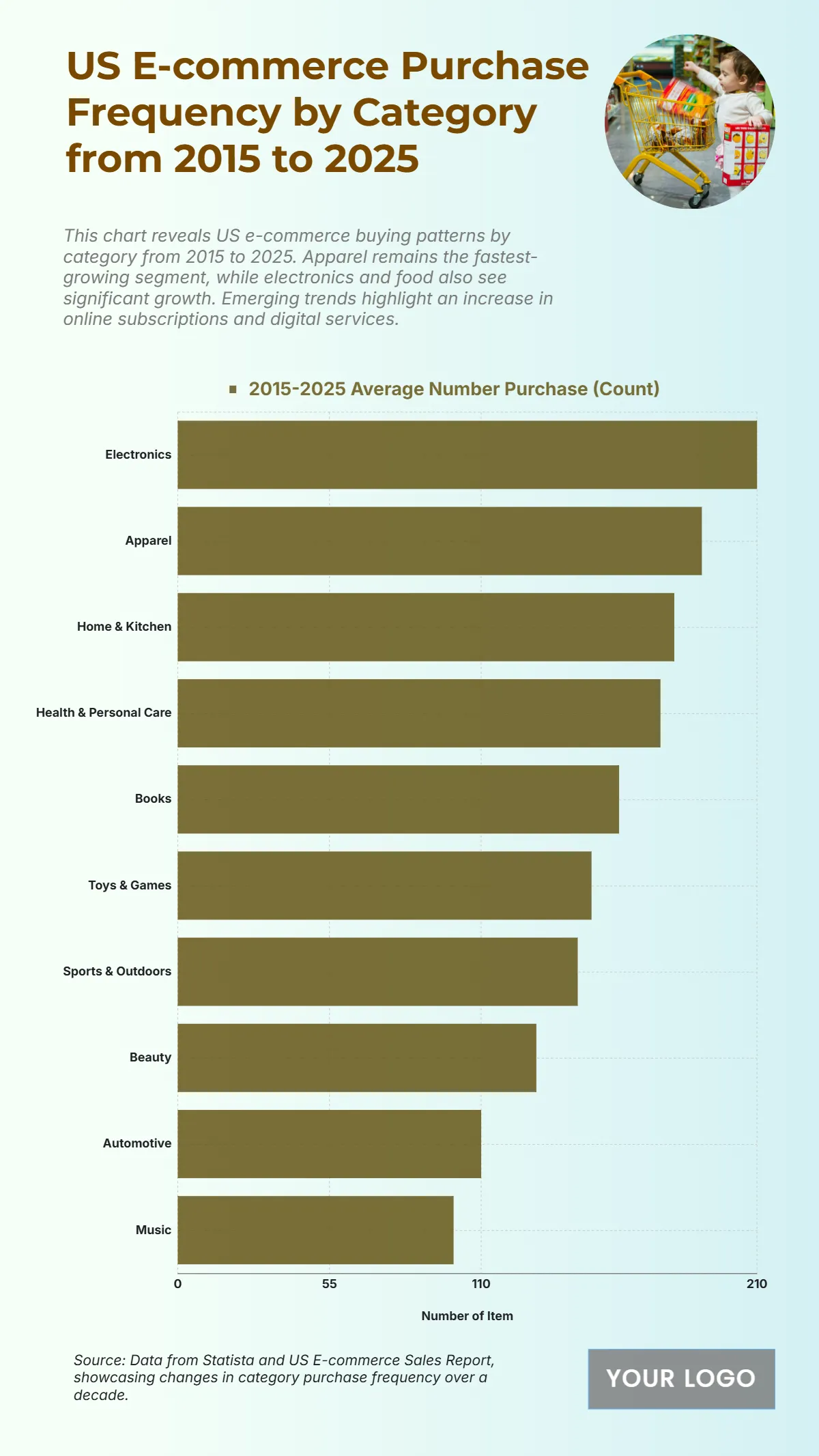 Free US E-commerce Purchase Frequency by Category from 2015 to 2025 Chart to Edit Online