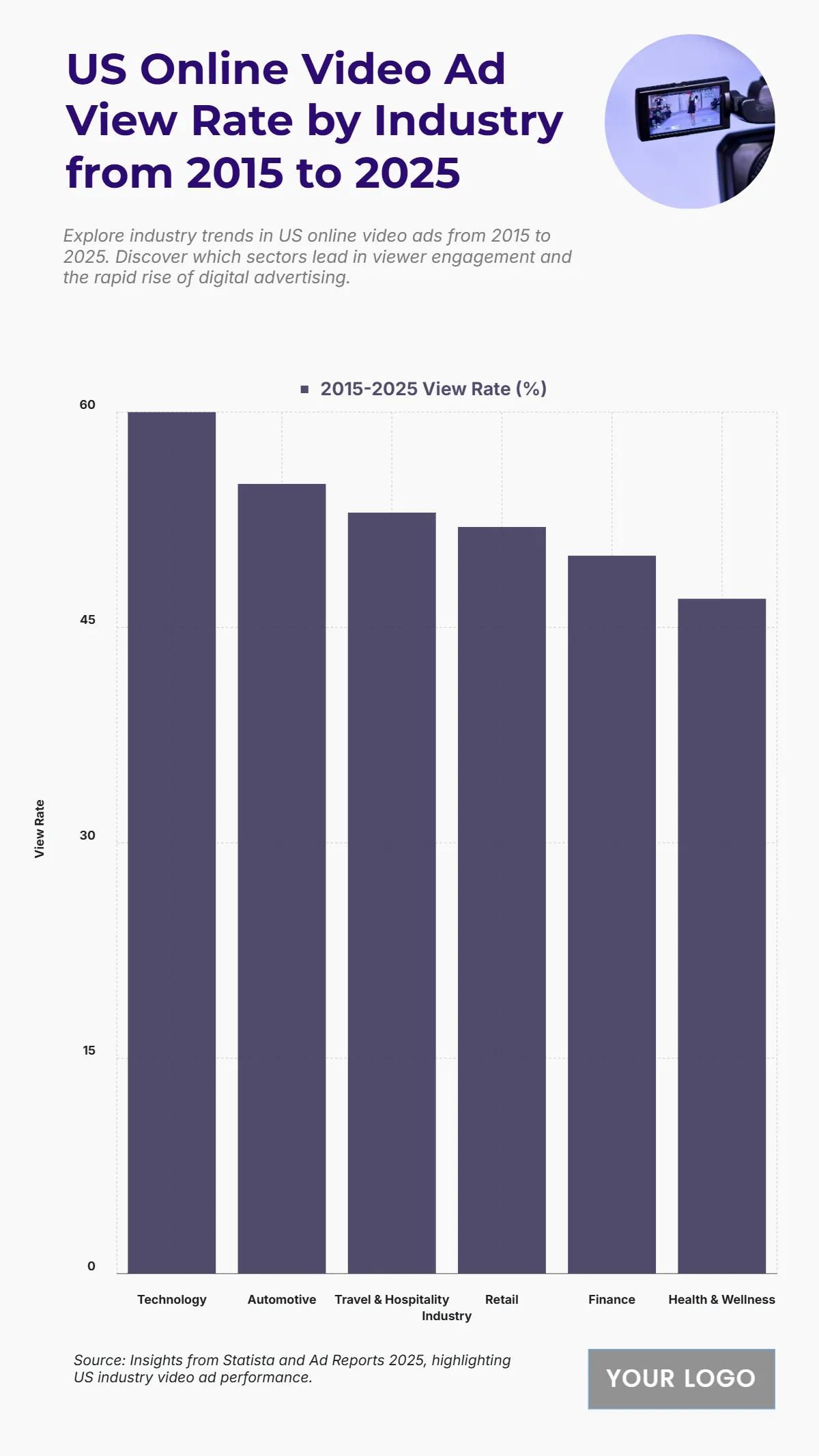 Free US Online Video Ad View Rate by Industry from 2015 to 2025 Chart to Edit Online