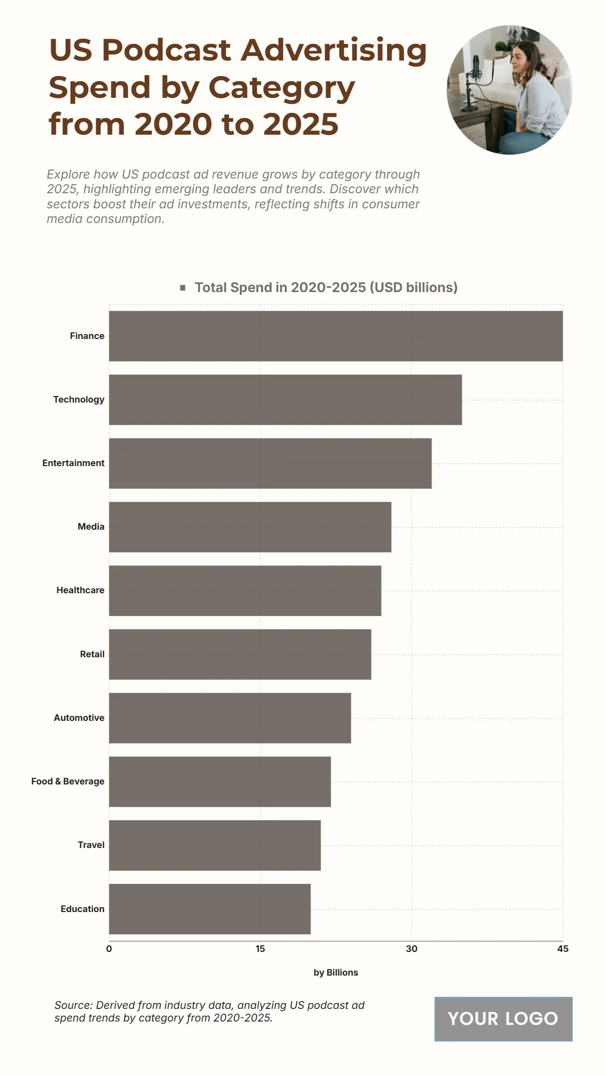 Free US Podcast Advertising Spend by Category from 2020 to 2025 Chart to Edit Online