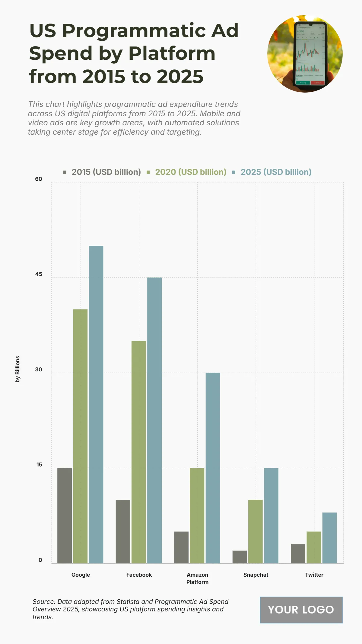 Free US Programmatic Ad Spend by Platform from 2015 to 2025 Charts to Edit Online