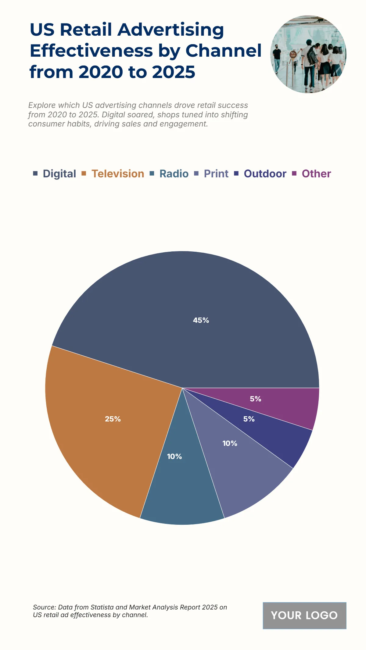 Free US Retail Advertising Effectiveness by Channel from 2020 to 2025 Chart to Edit Online