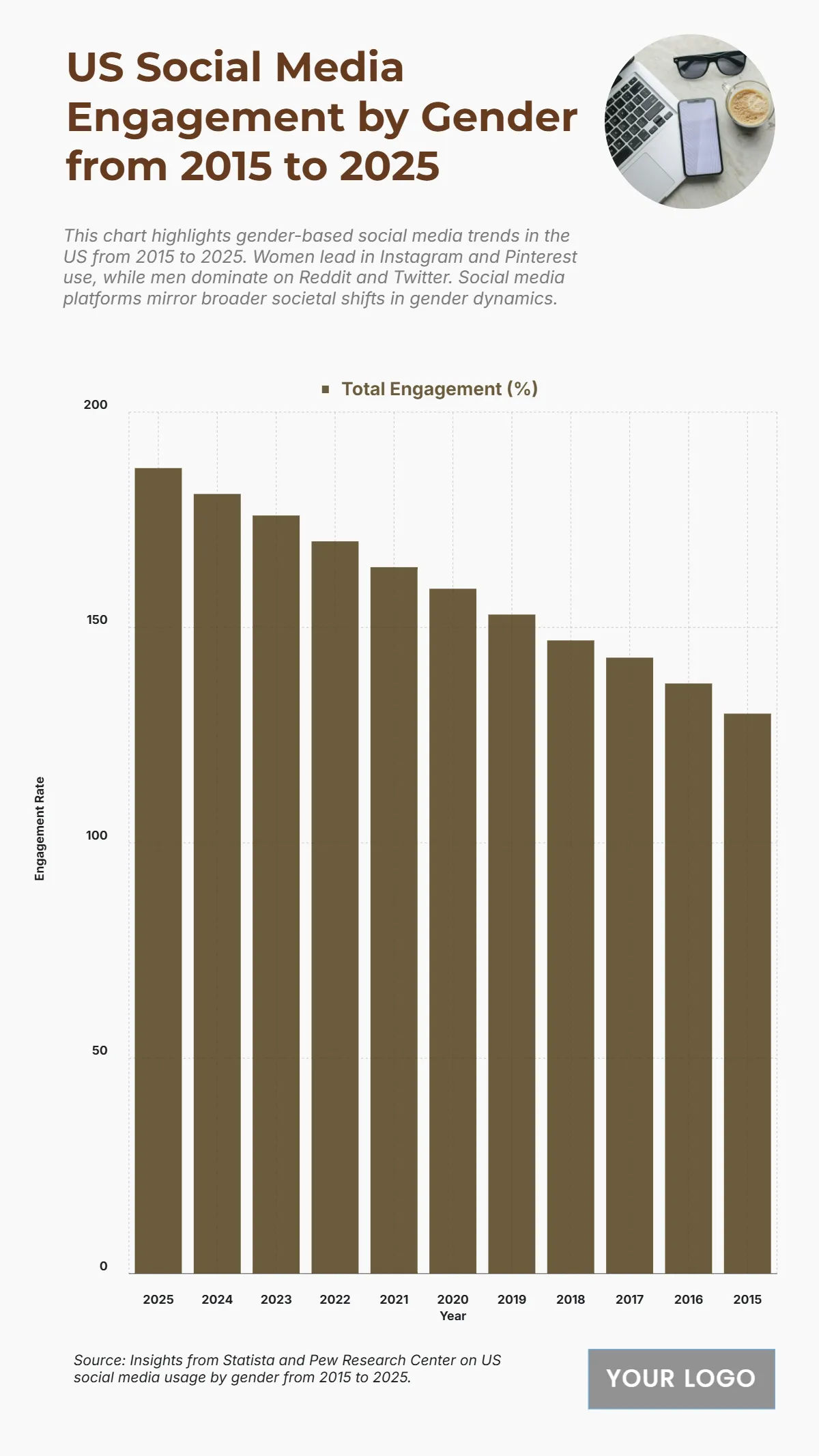 Free US Social Media Engagement by Gender from 2015 to 2025 Chart to Edit Online