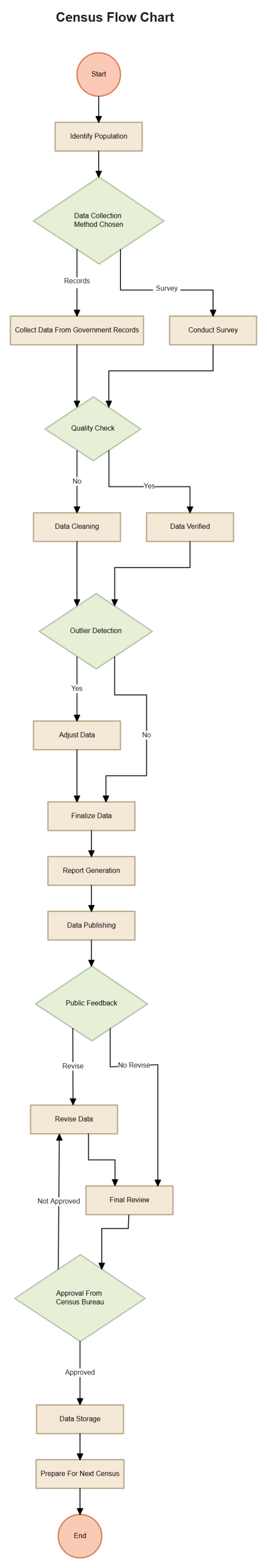 Free Census Flow Chart to Edit Online
