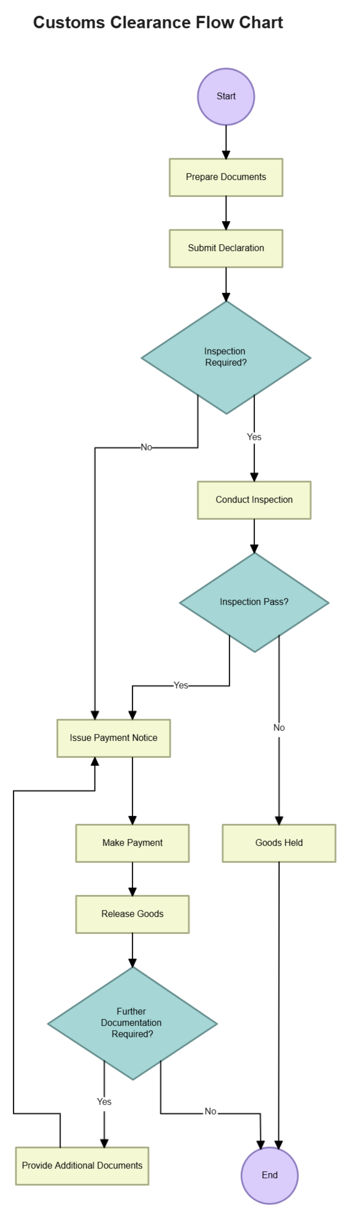 Free Customs Clearance Flow Chart to Edit Online