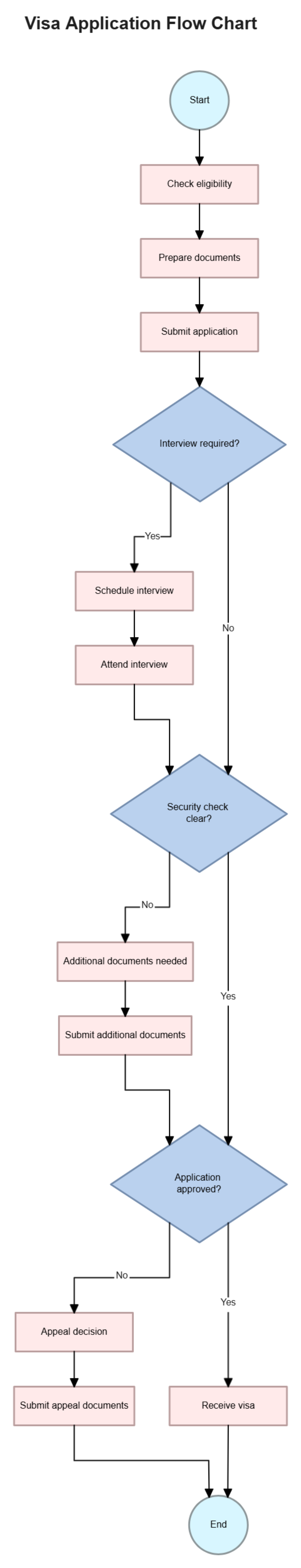 Free Visa Application Flow Chart to Edit Online