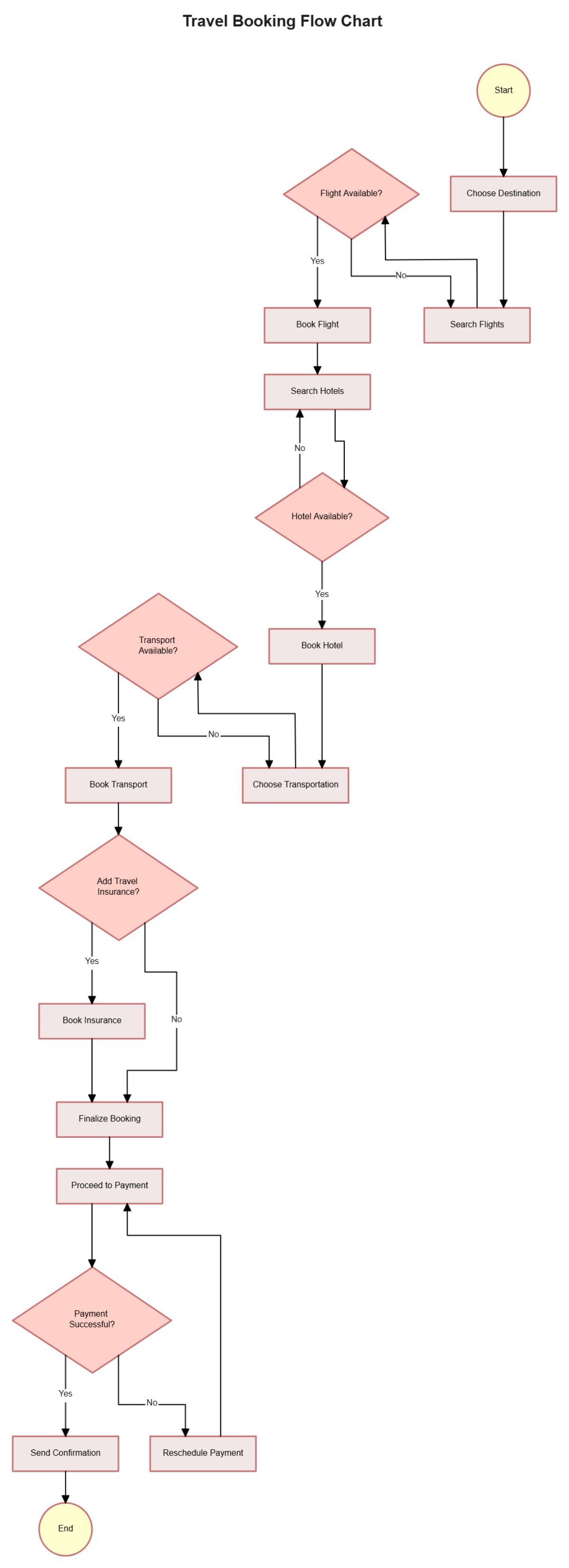 Free Travel Booking Flow Chart to Edit Online