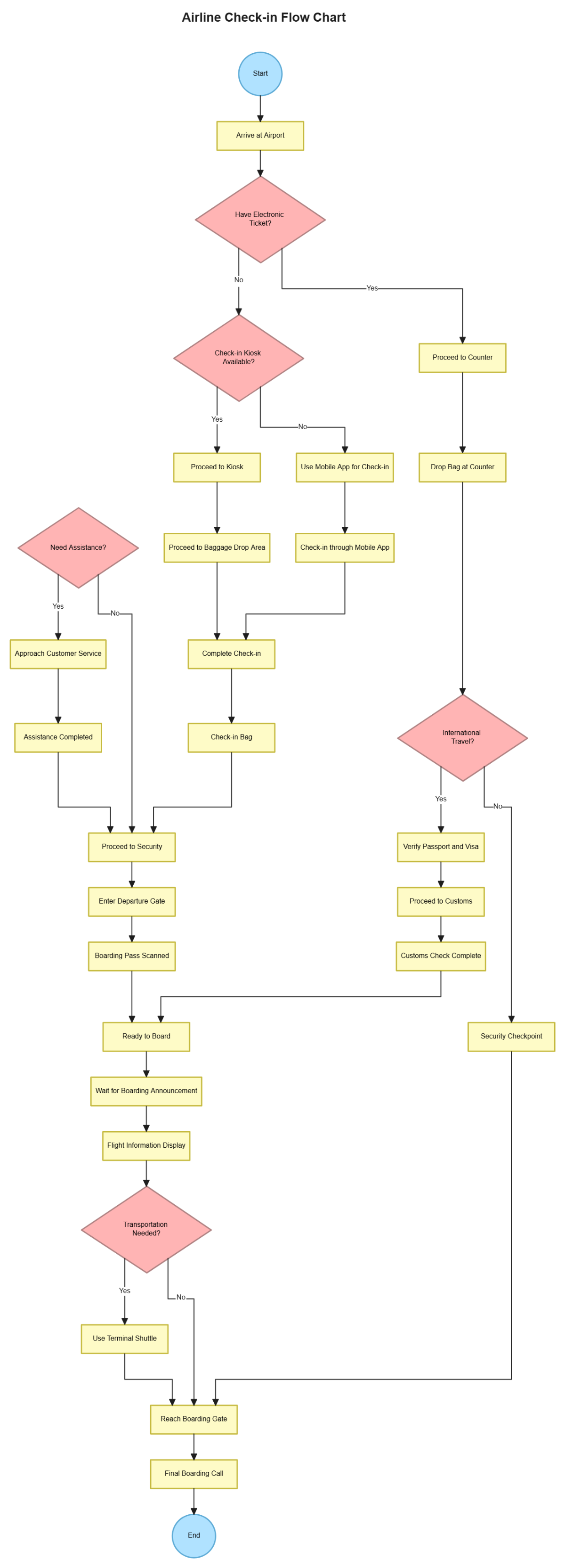 Free Airline Check-in Flow Chart to Edit Online