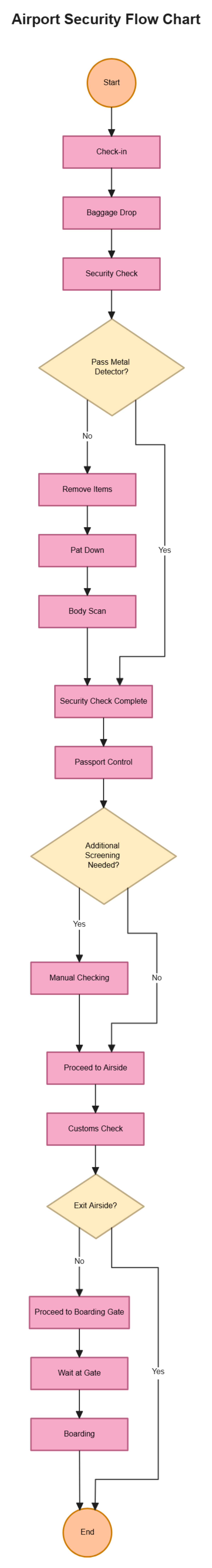 Free Airport Security Flow Chart to Edit Online