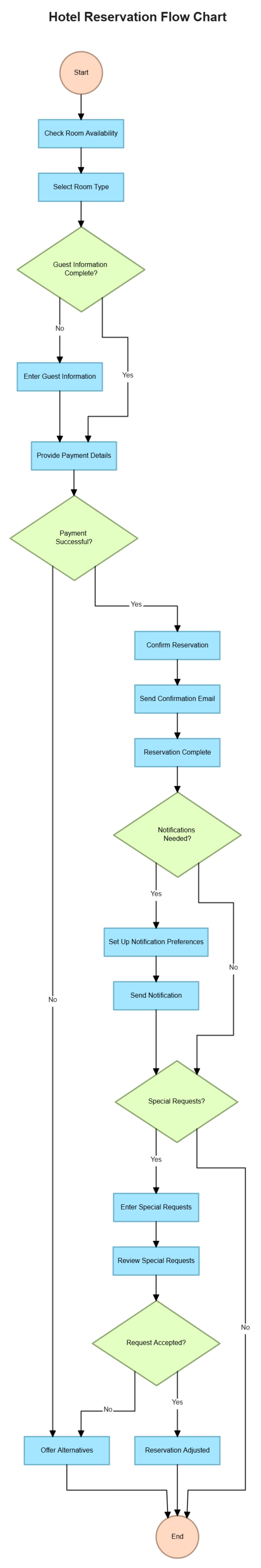 Free Hotel Reservation Flow Chart to Edit Online