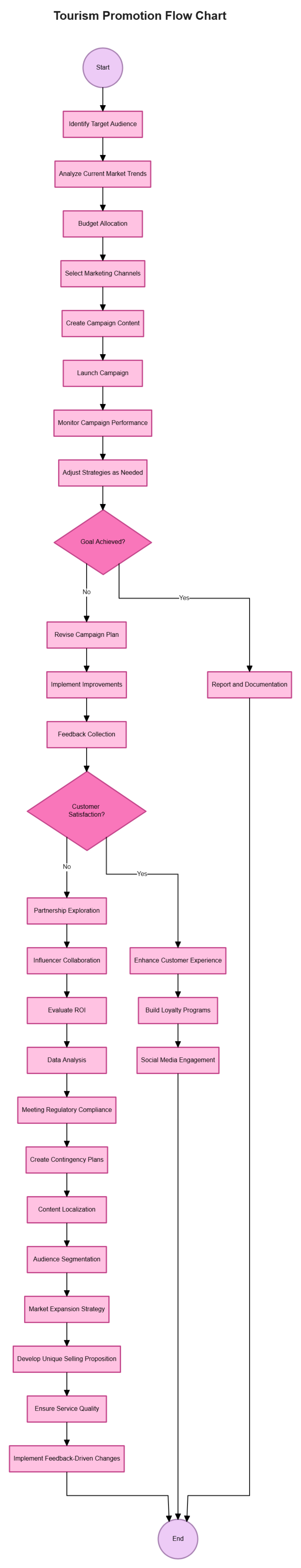 Free Tourism Promotion Flow Chart to Edit Online